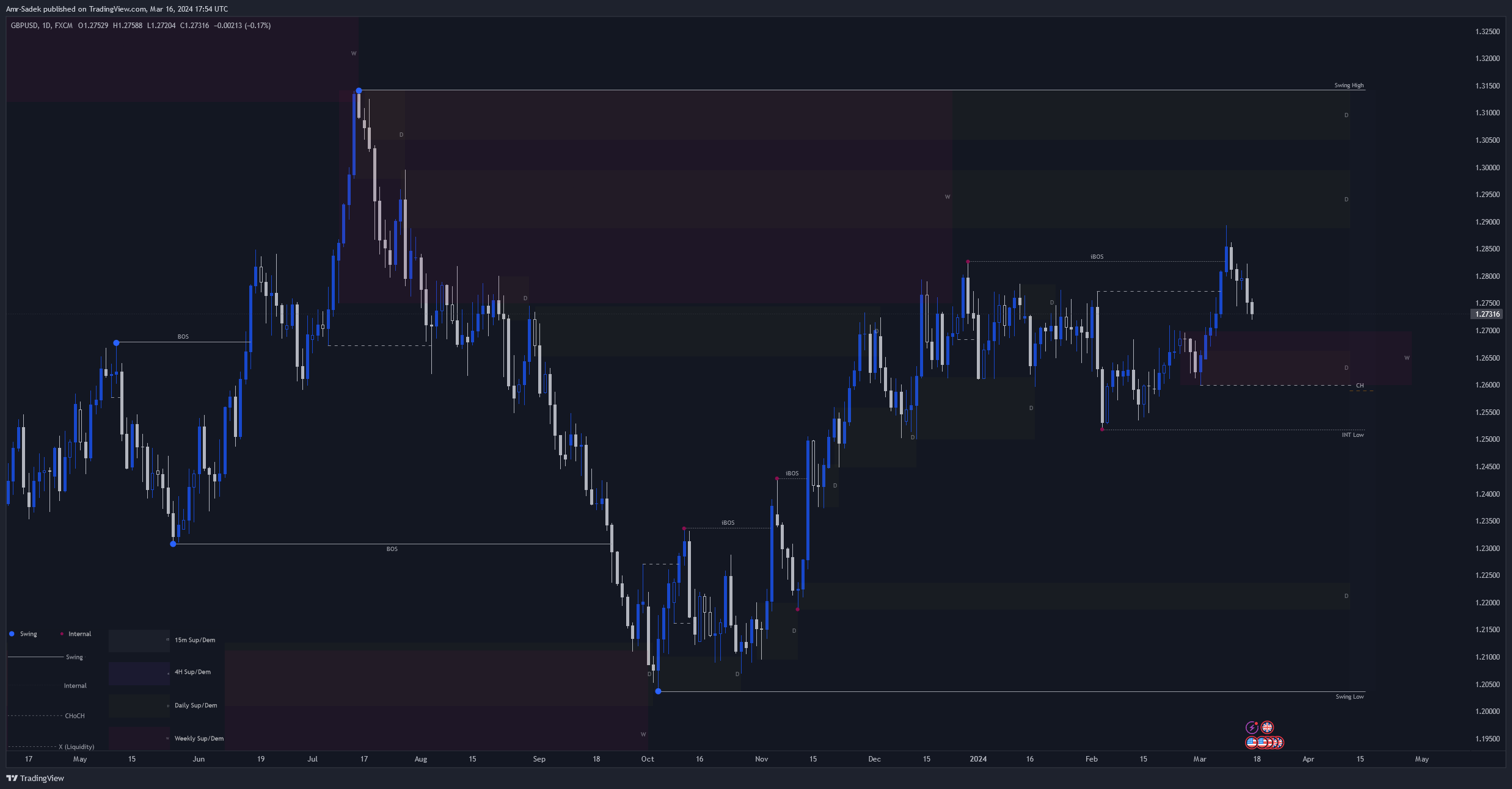 FX:GBPUSD Chart Image by Amr-Sadek