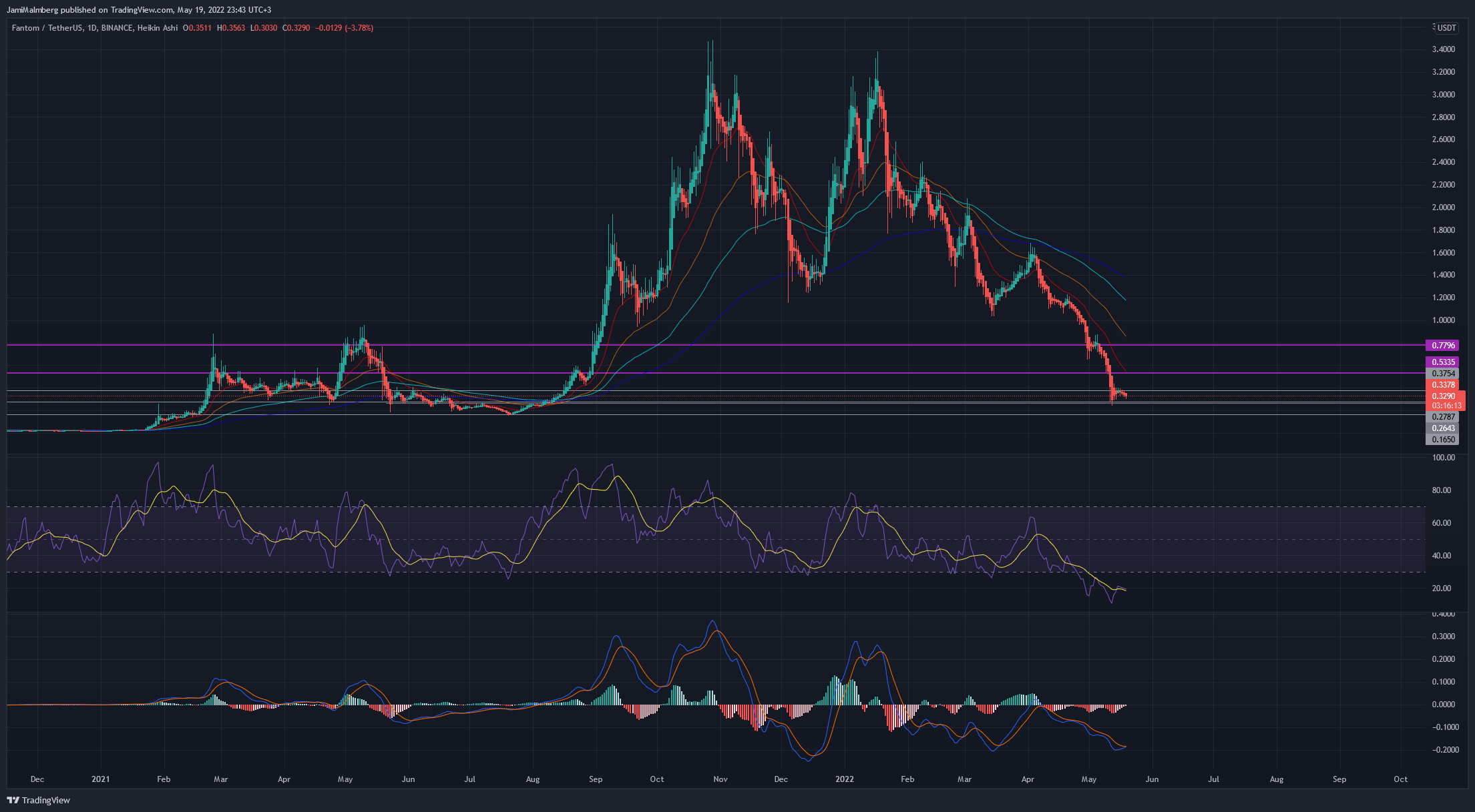 BINANCE:FTMUSDT Chart Image by SuomiJamppa