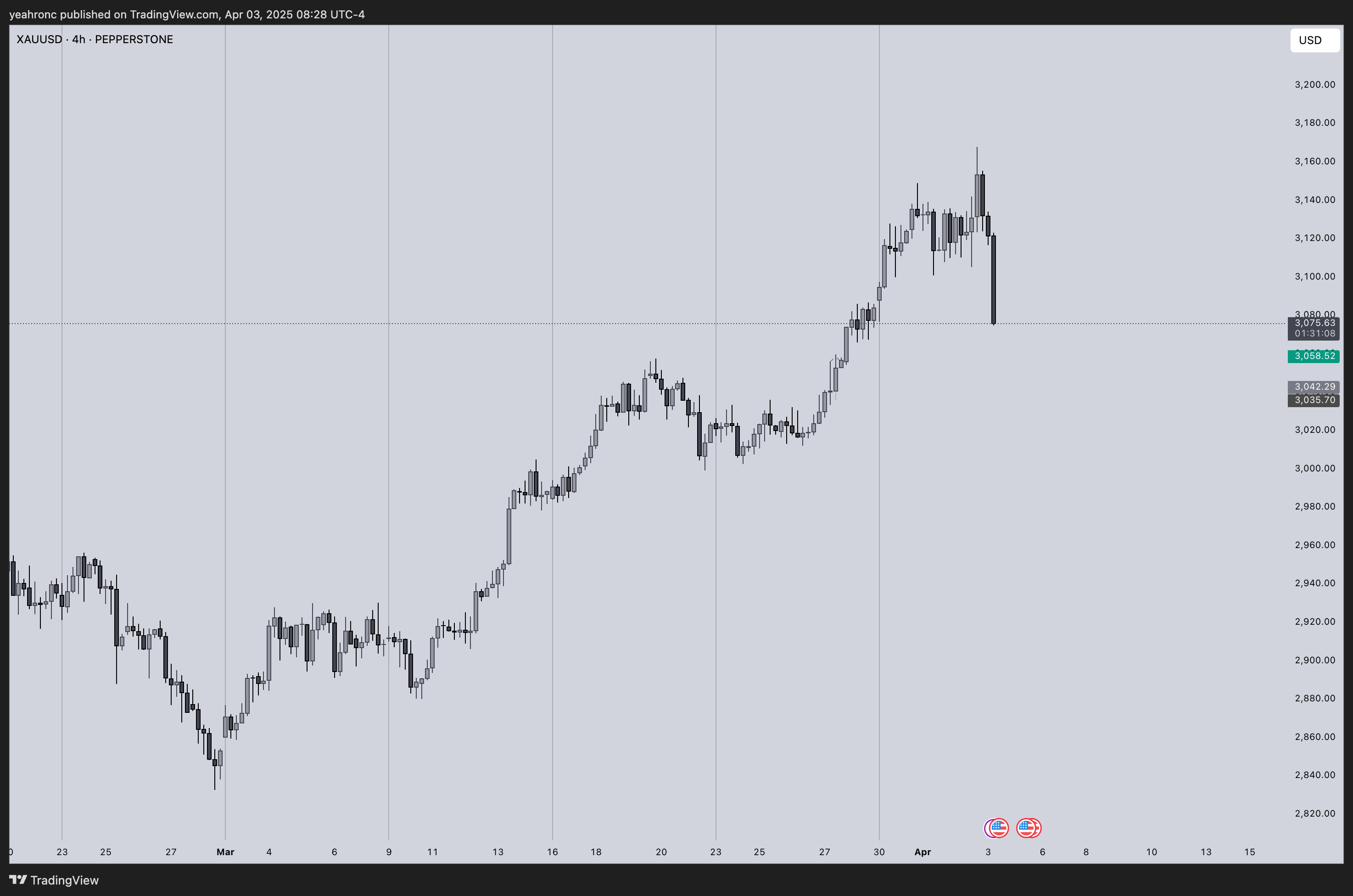 PEPPERSTONE:XAUUSD Chart Image by yeahronc