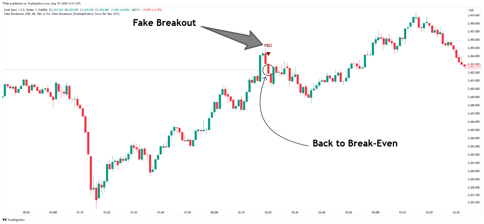 OANDA:XAUUSD Chart Image by TFlab