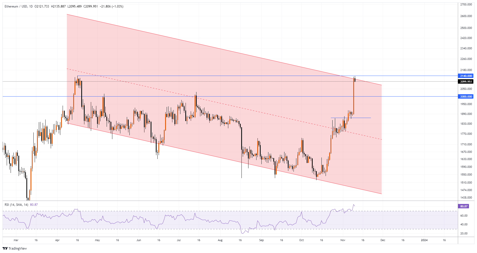 ETHUSD Chart Image