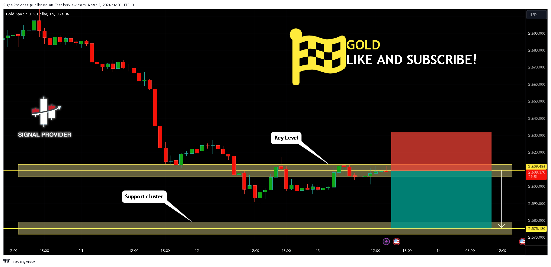 OANDA:XAUUSD Chart Image by SignalProvider