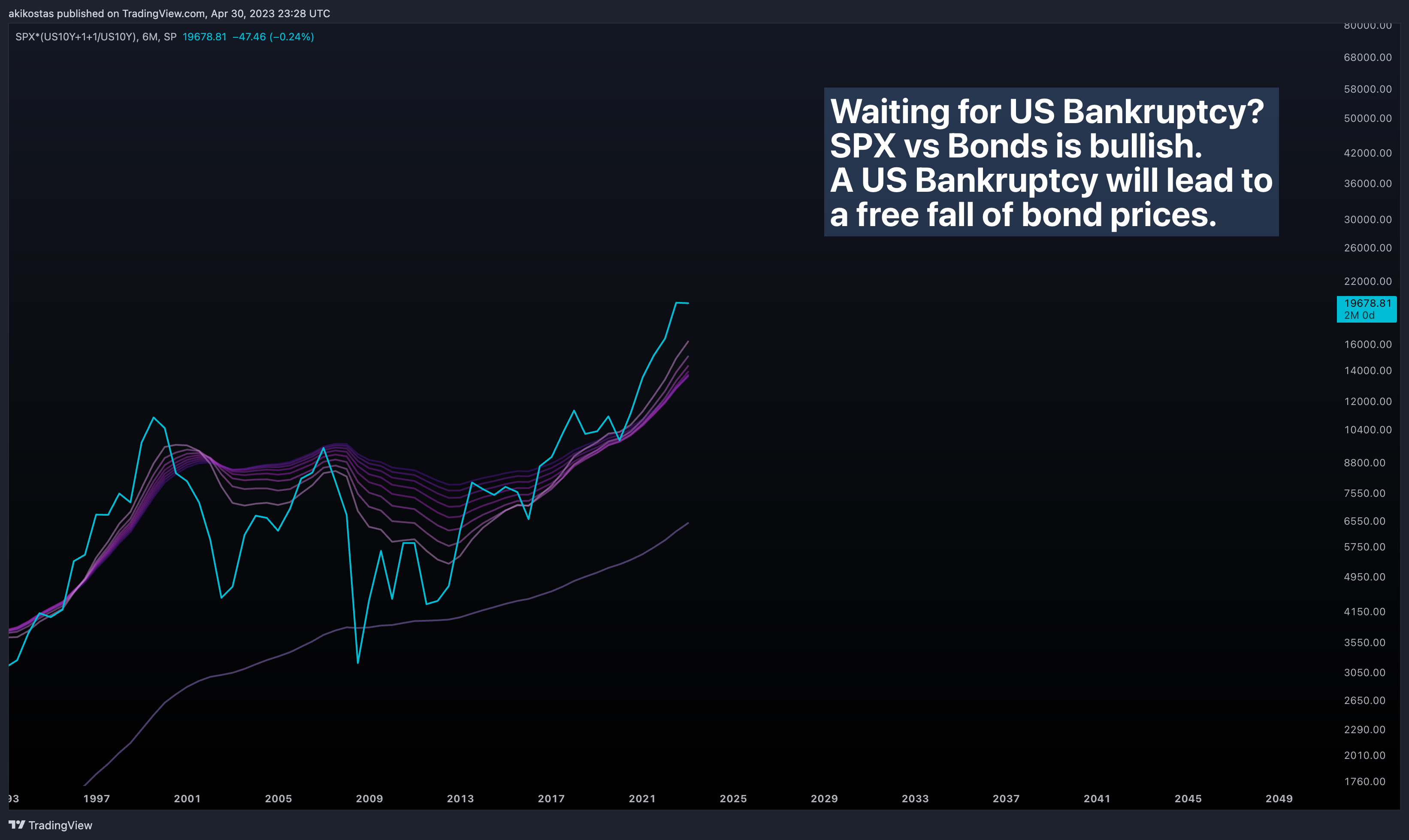 SP:SPX*(TVC:US10Y+1+1/TVC:US10Y) Chart Image by akikostas