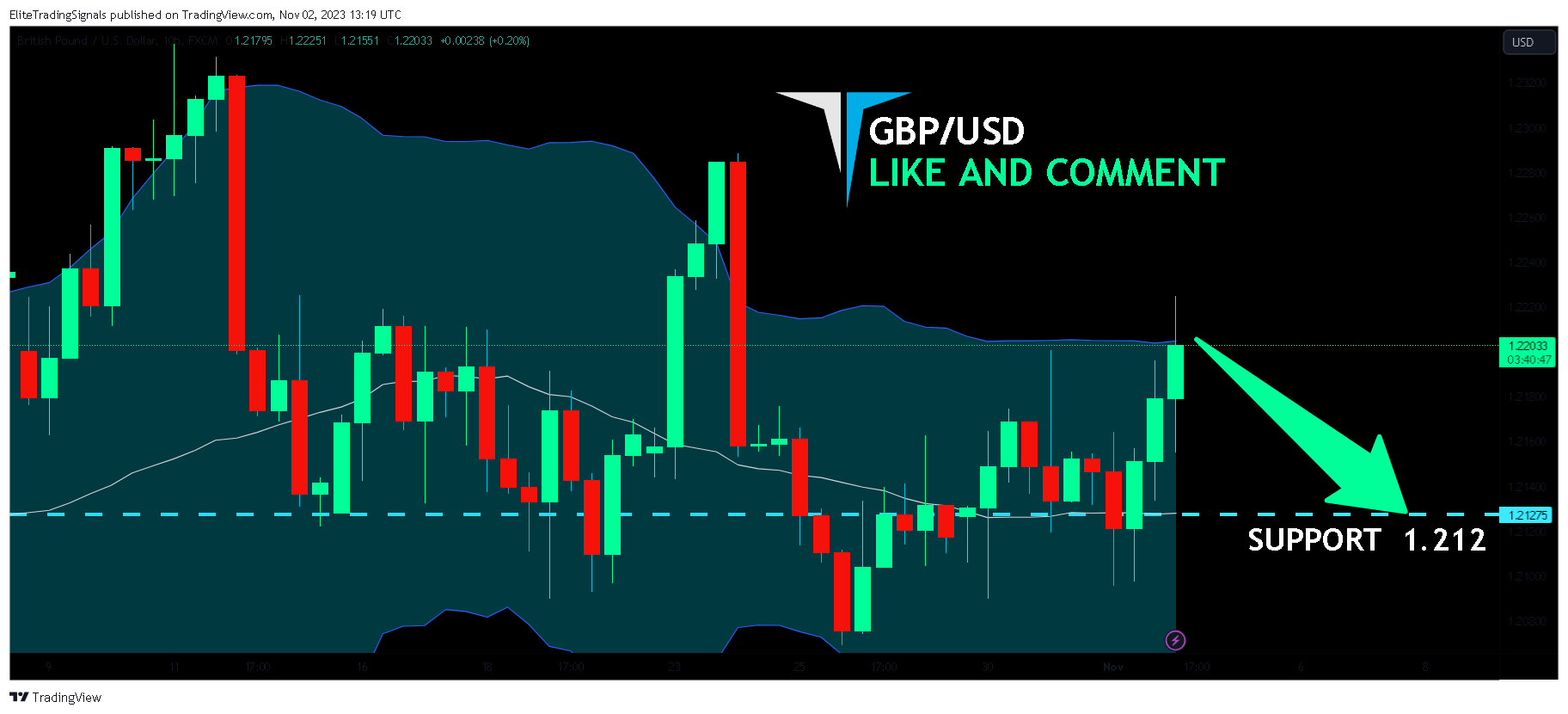 FX:GBPUSD Chart Image by EliteTradingSignals