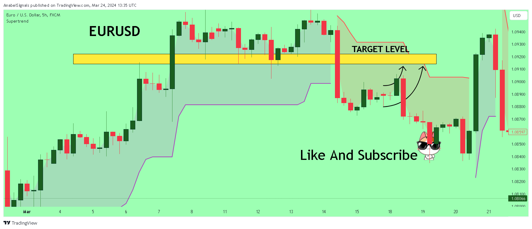 FX:EURUSD Chart Image by AnabelSignals