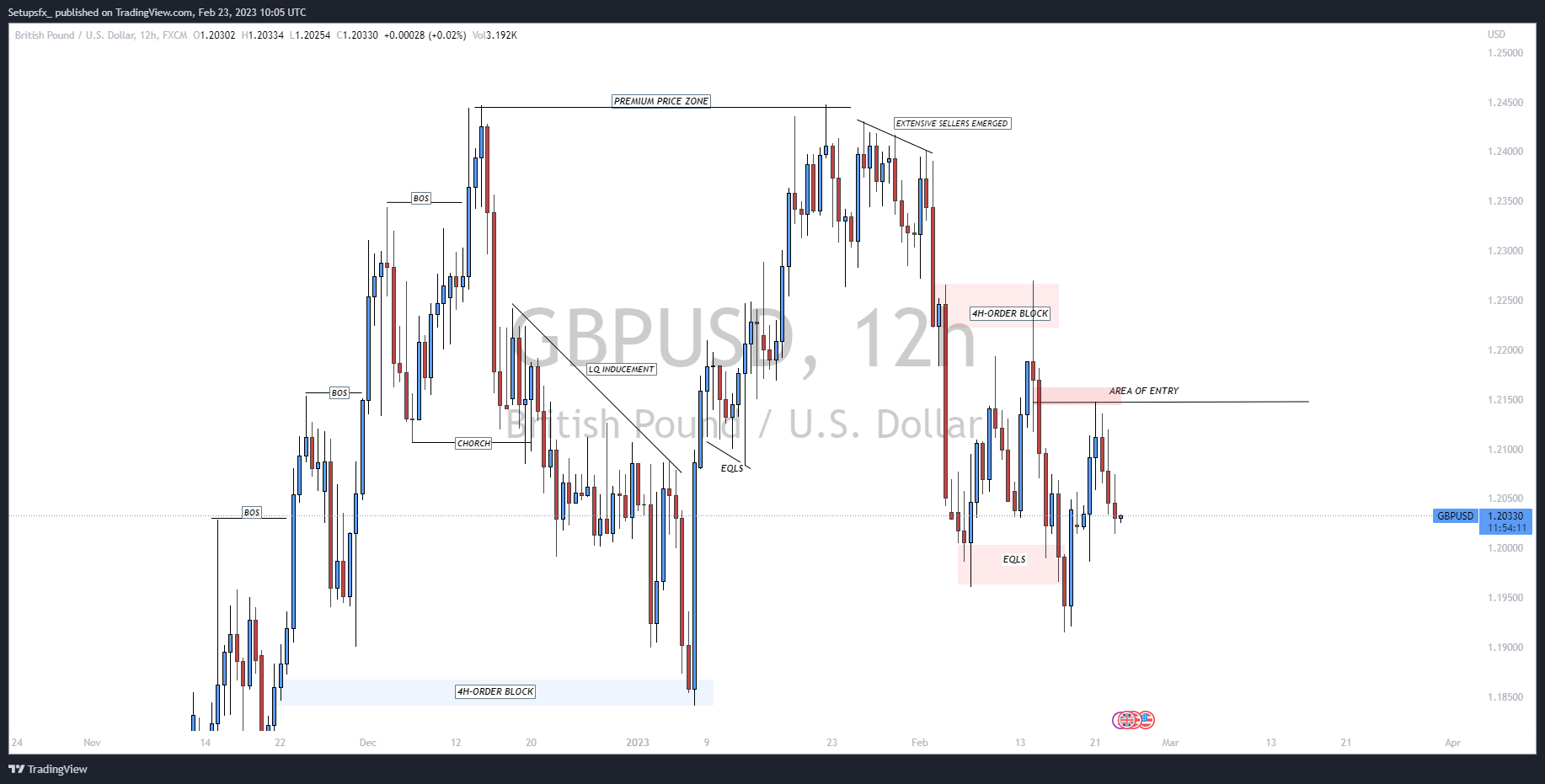 FX:GBPUSD Chart Image by Setupsfx_