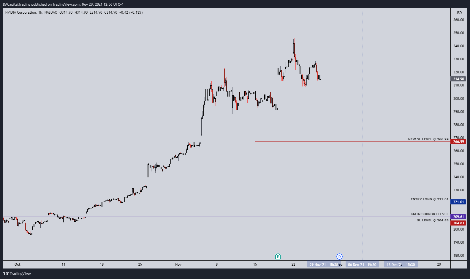 NASDAQ:NVDA Chart Image by DACapitalTrading