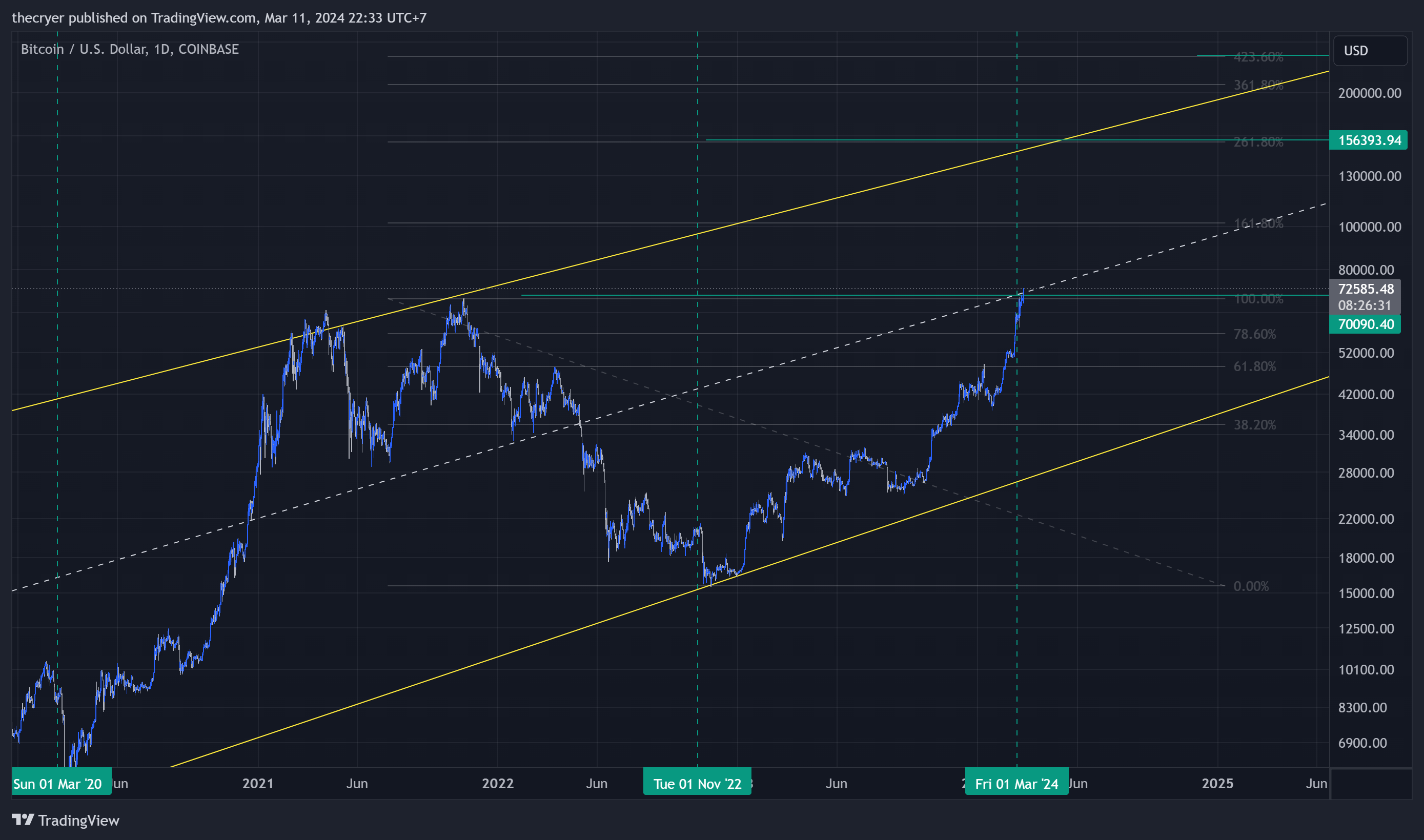 COINBASE:BTCUSD Chart Image by thecryer