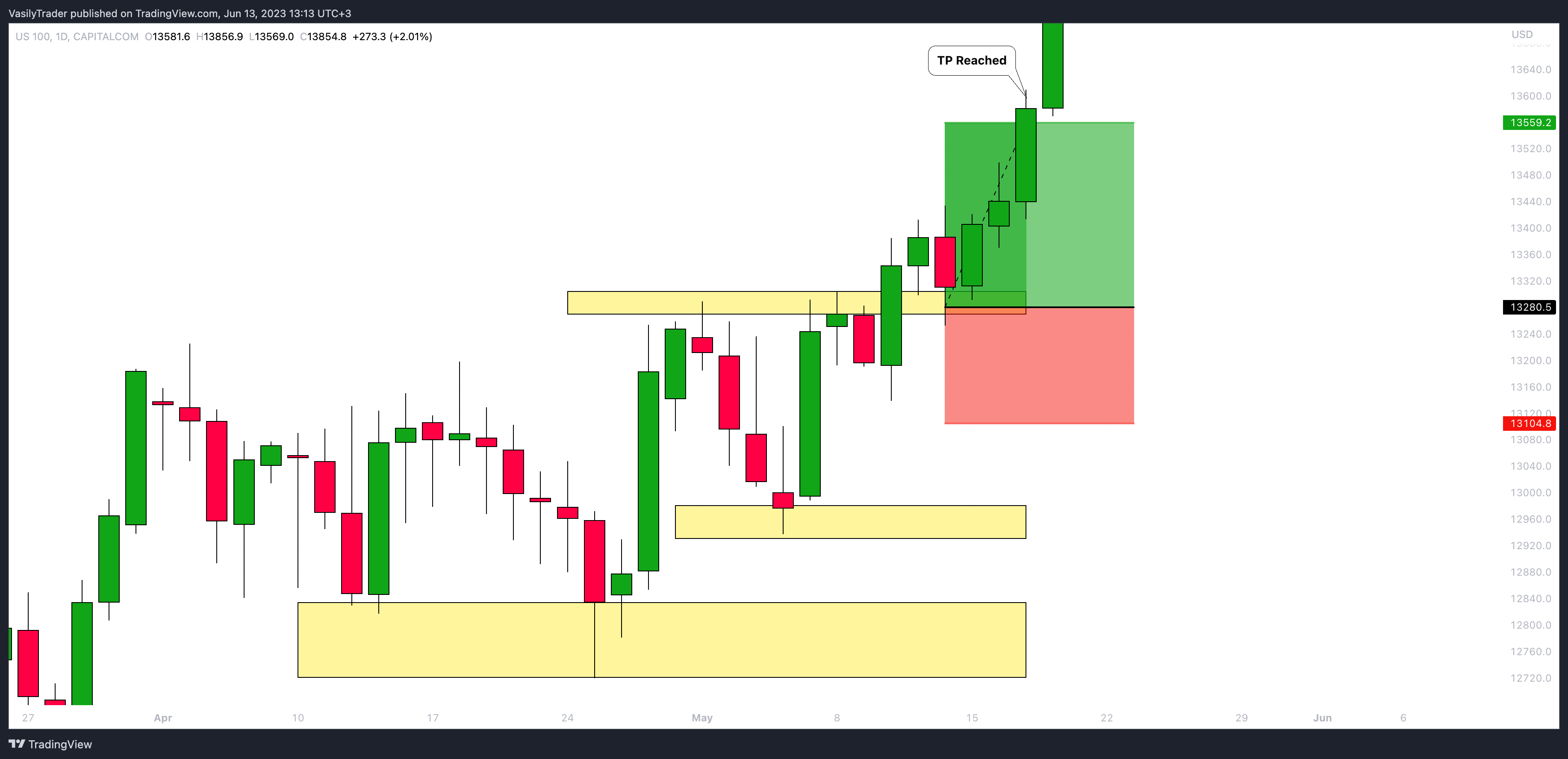 CAPITALCOM:US100 Chart Image by VasilyTrader