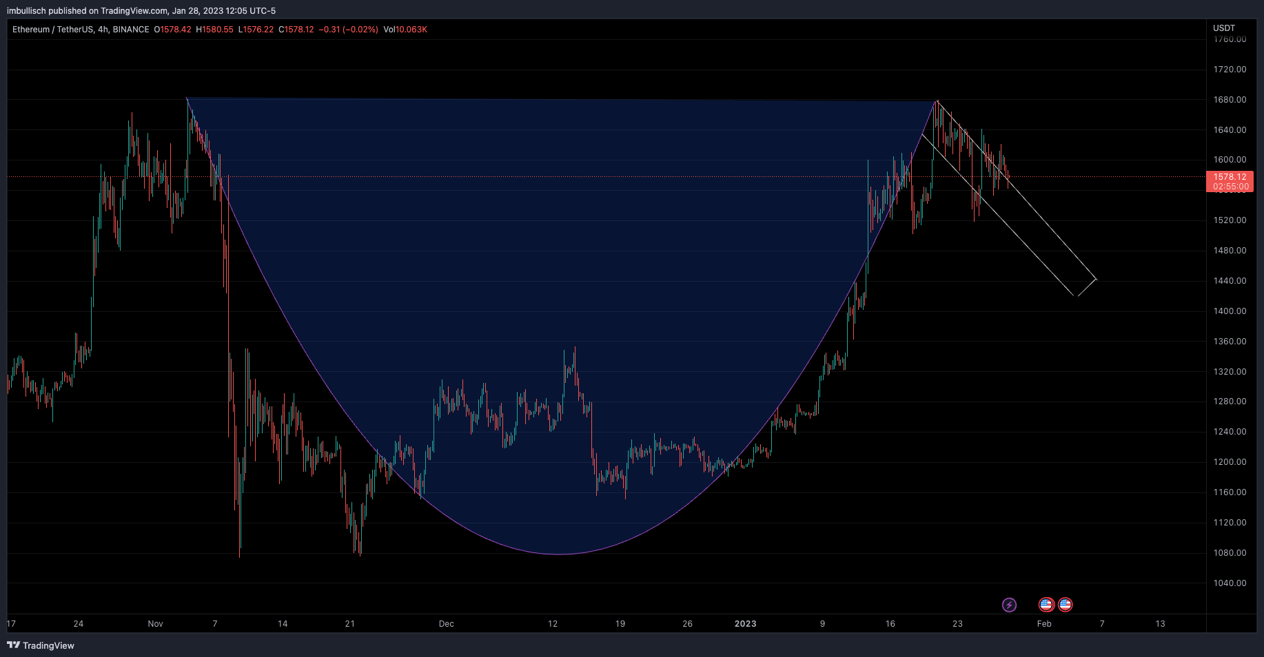 BINANCE:ETHUSDT Chart Image by imcryptodragon