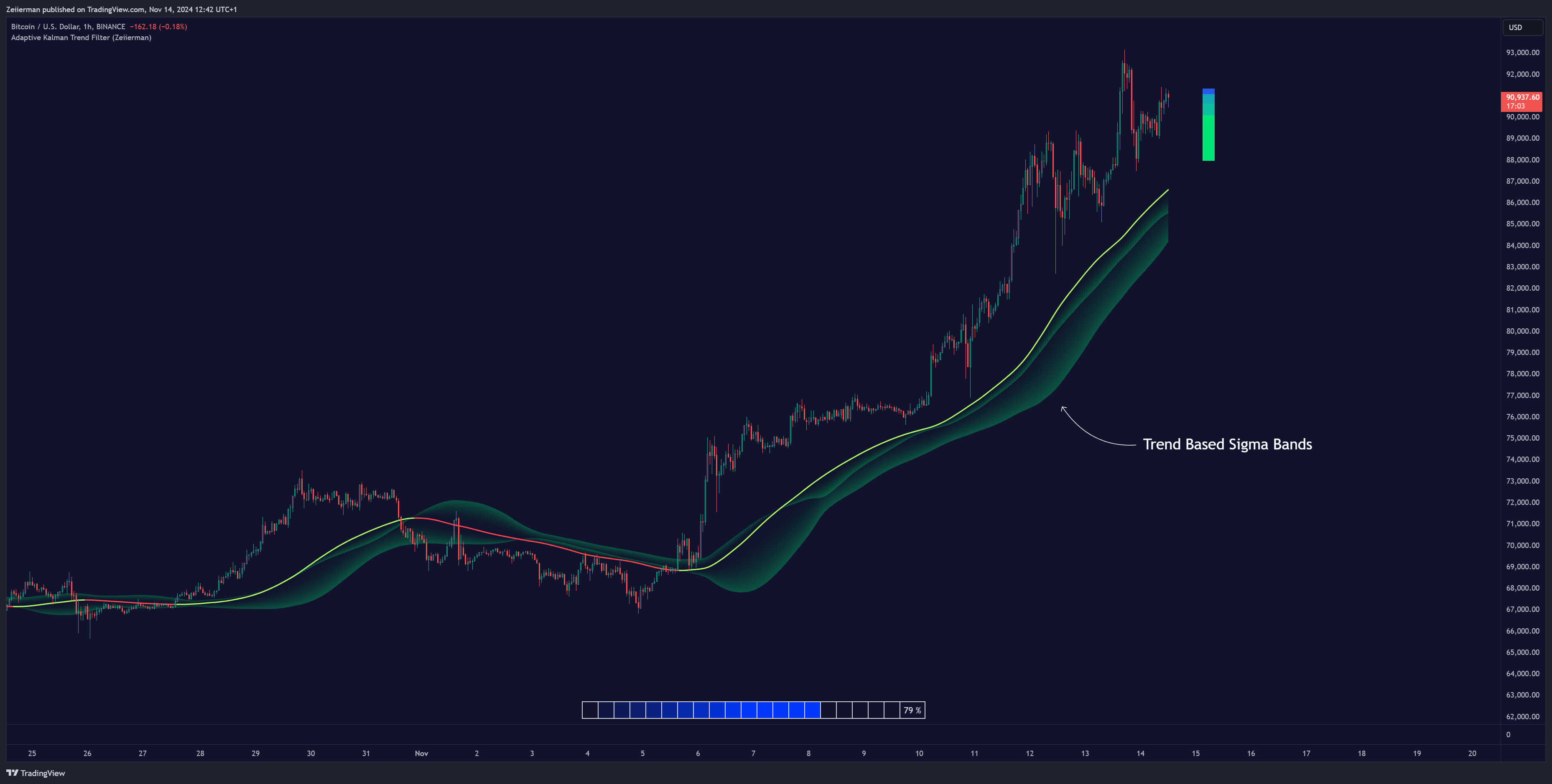 BINANCE:BTCUSD Chart Image by Zeiierman