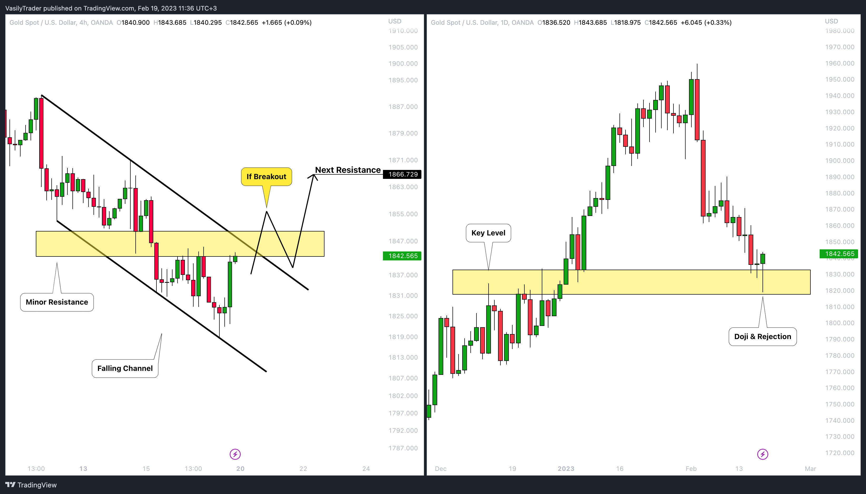 OANDA:XAUUSD Chart Image by VasilyTrader