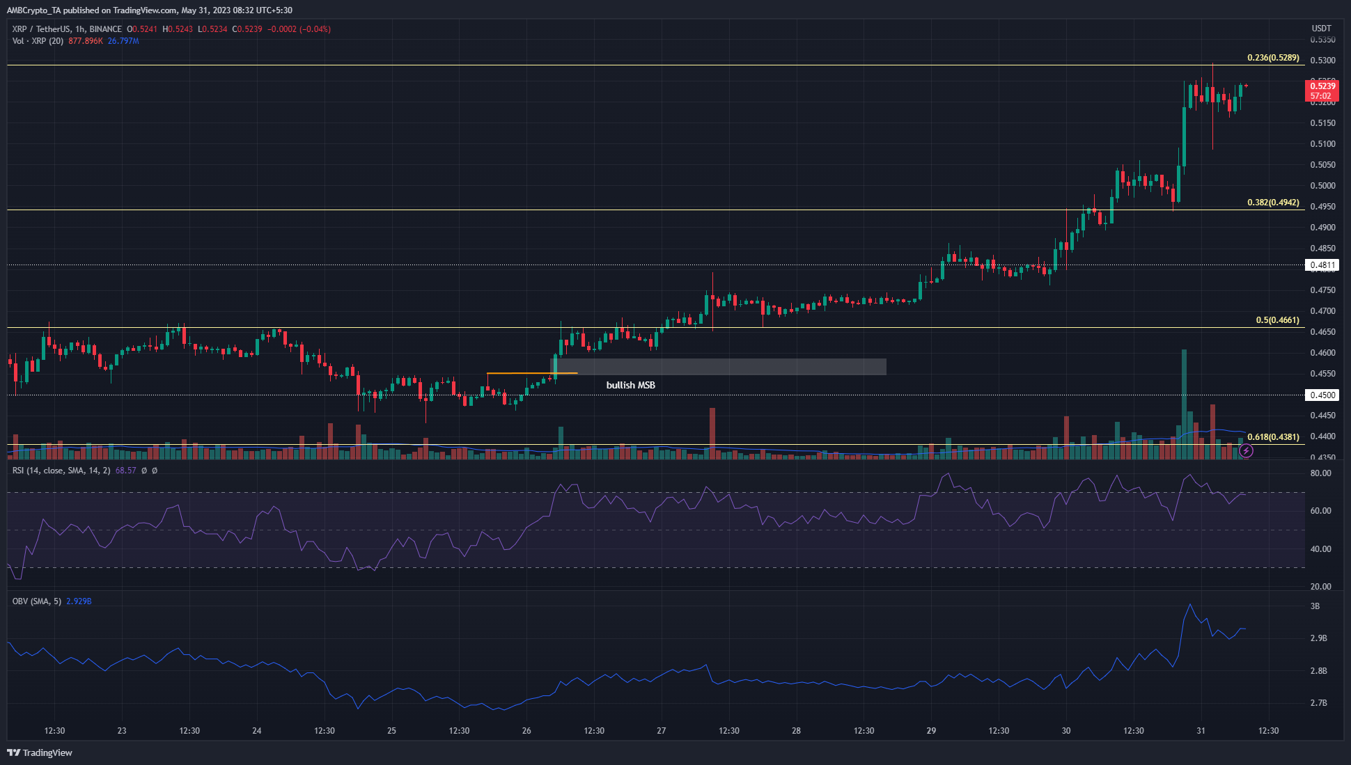 BINANCE:XRPUSDT Chart Image by AMBCrypto_TA