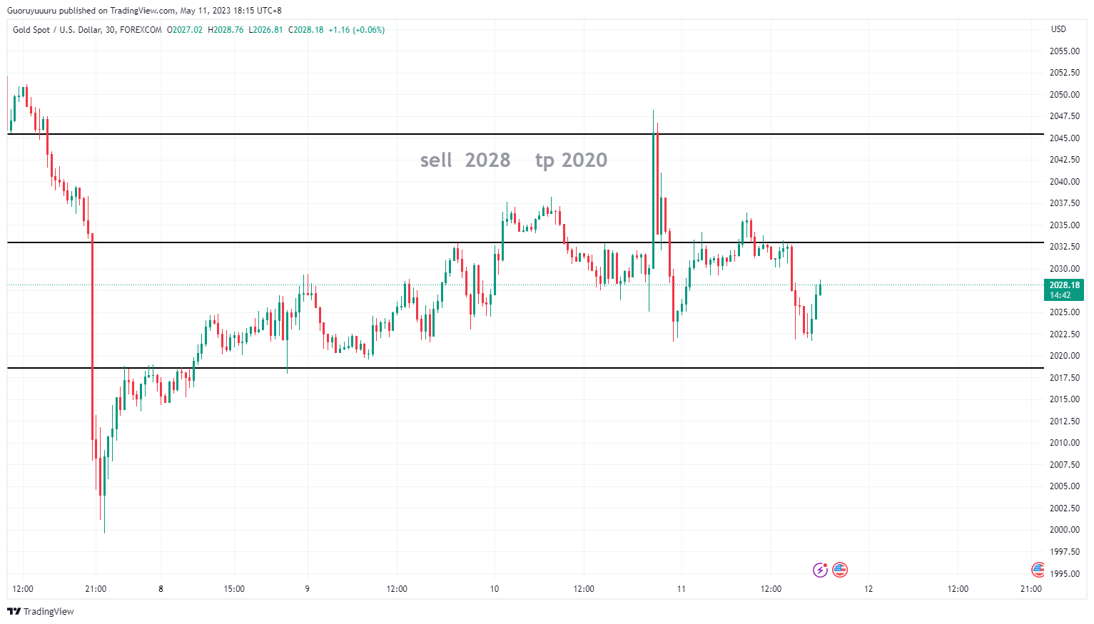 FOREXCOM:XAUUSD Chart Image by Roey_