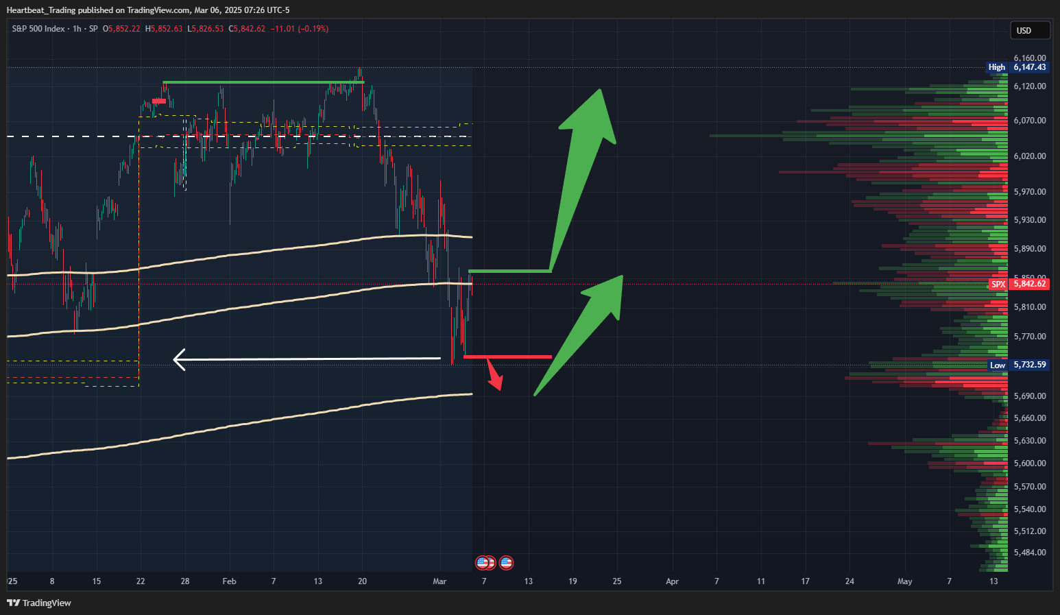 SP:SPX Chart Image by Heartbeat_Trading