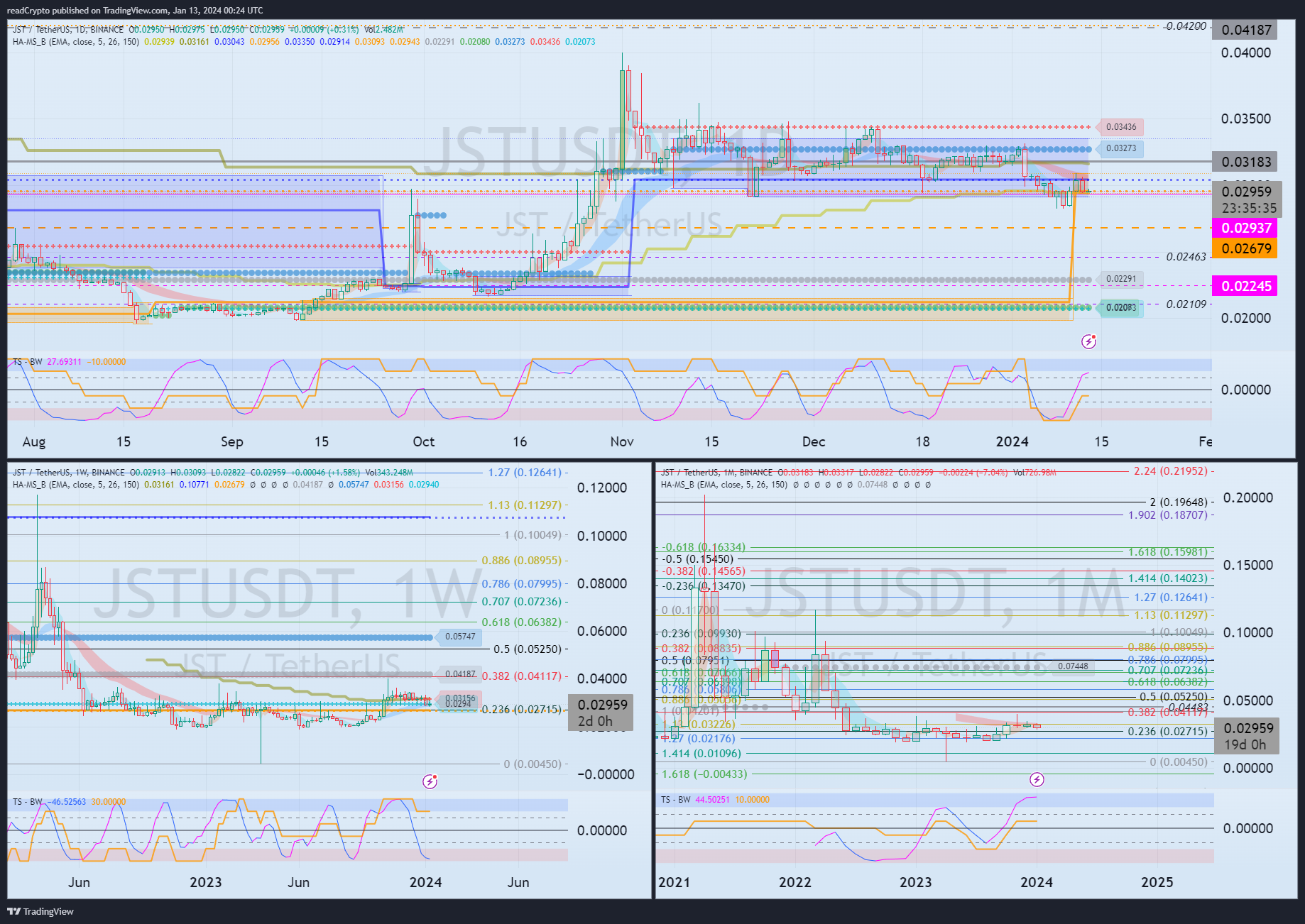 BINANCE:JSTUSDT Chart Image by readCrypto