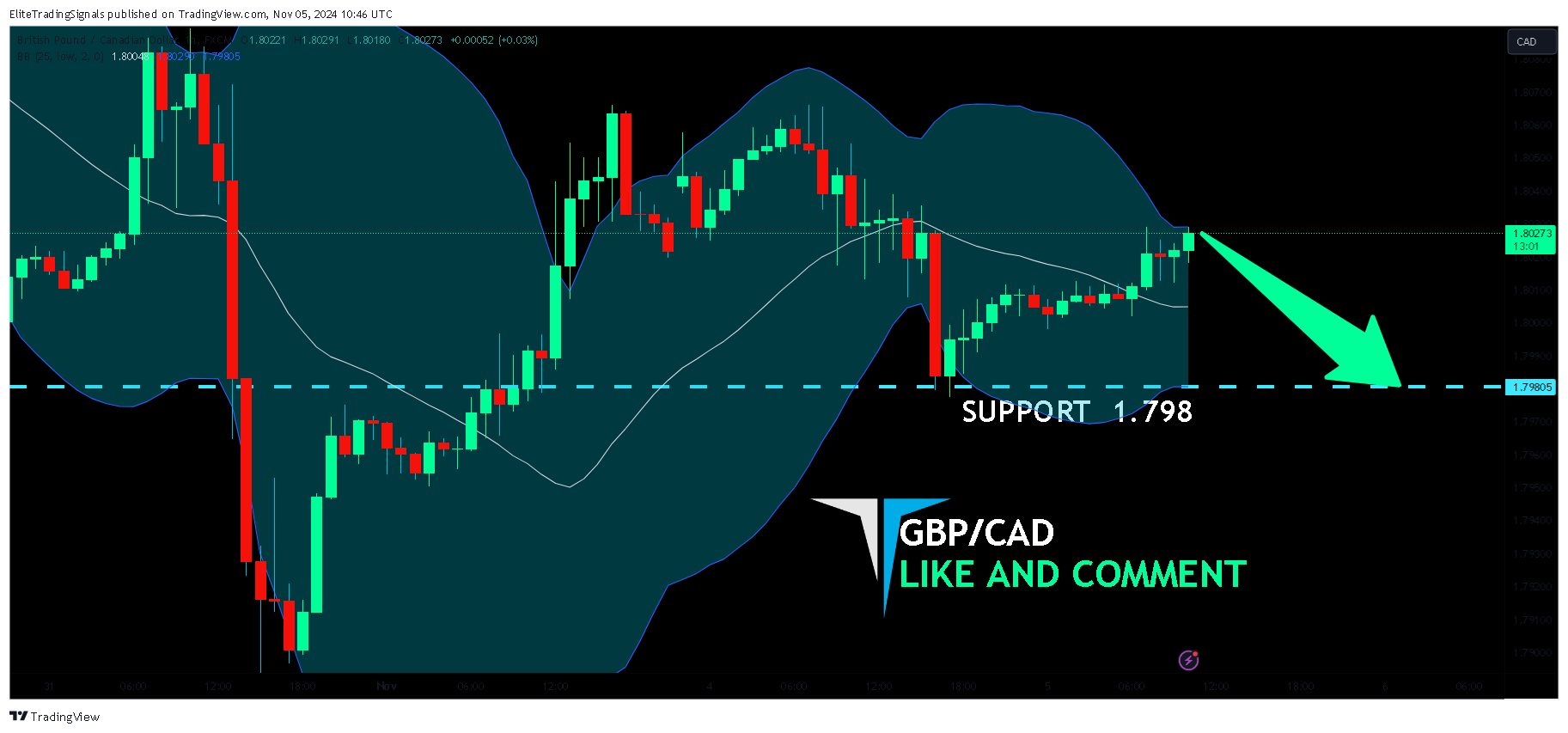 FX:GBPCAD Chart Image by EliteTradingSignals