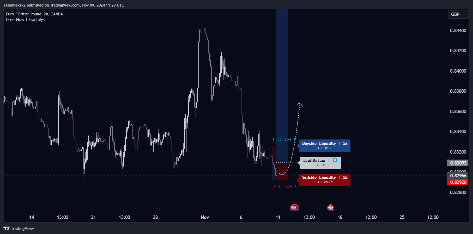 OANDA:EURGBP Chart Image by Jasminex1x2