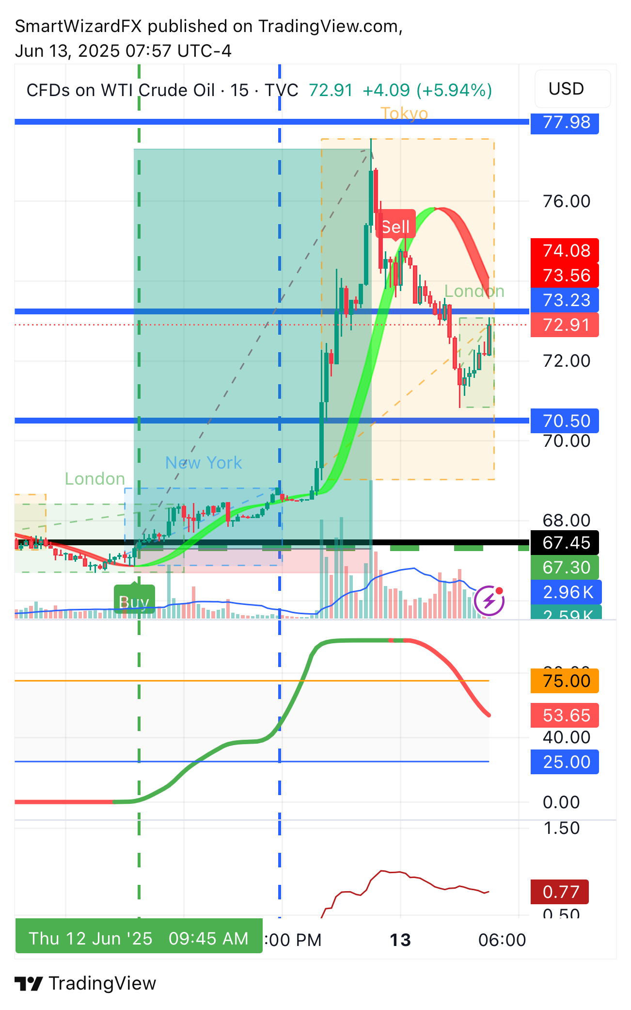 TVC:USOIL Chart Image by SmartWizardFX