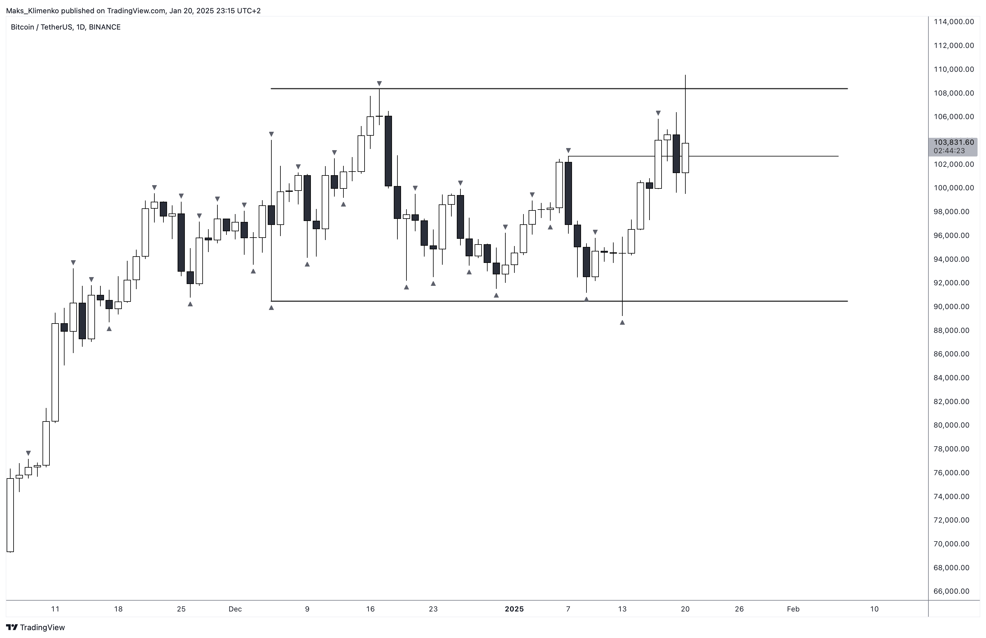 BINANCE:BTCUSDT Chart Image by Maks_Klimenko