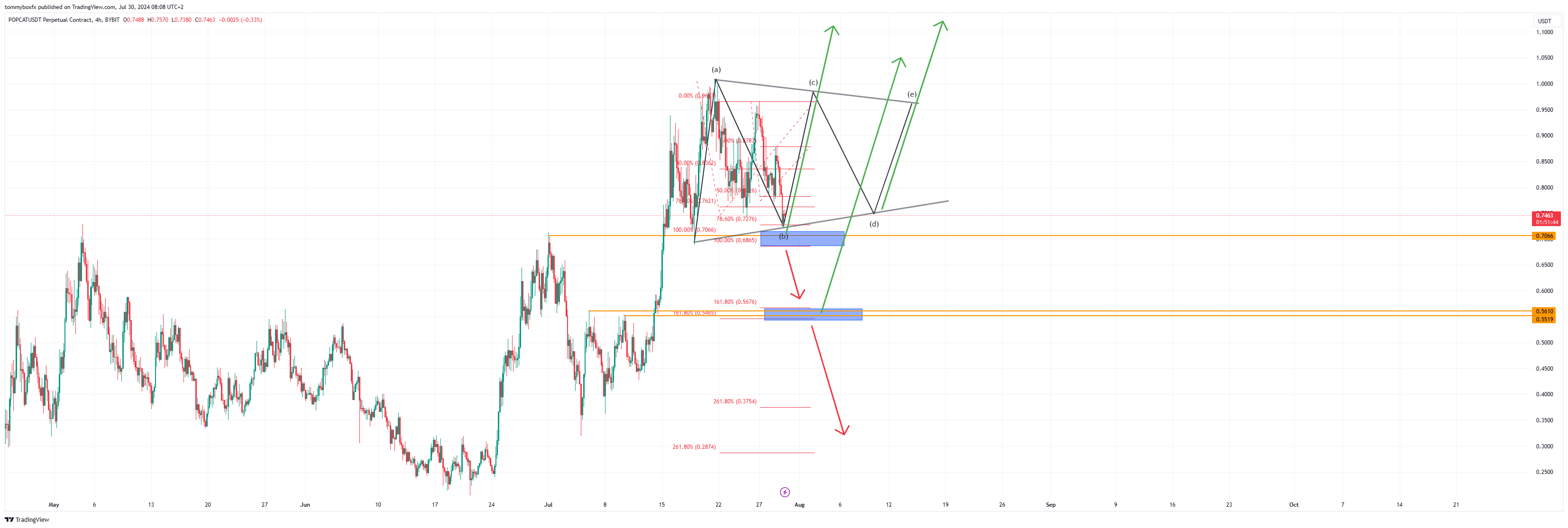 BYBIT:POPCATUSDT.P Chart Image by tommyboxfx