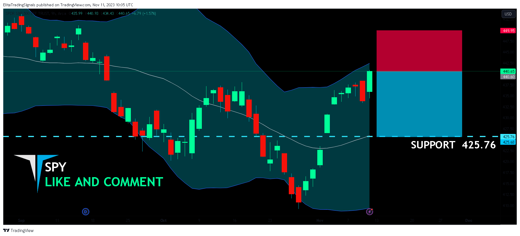 BATS:SPY Chart Image by EliteTradingSignals