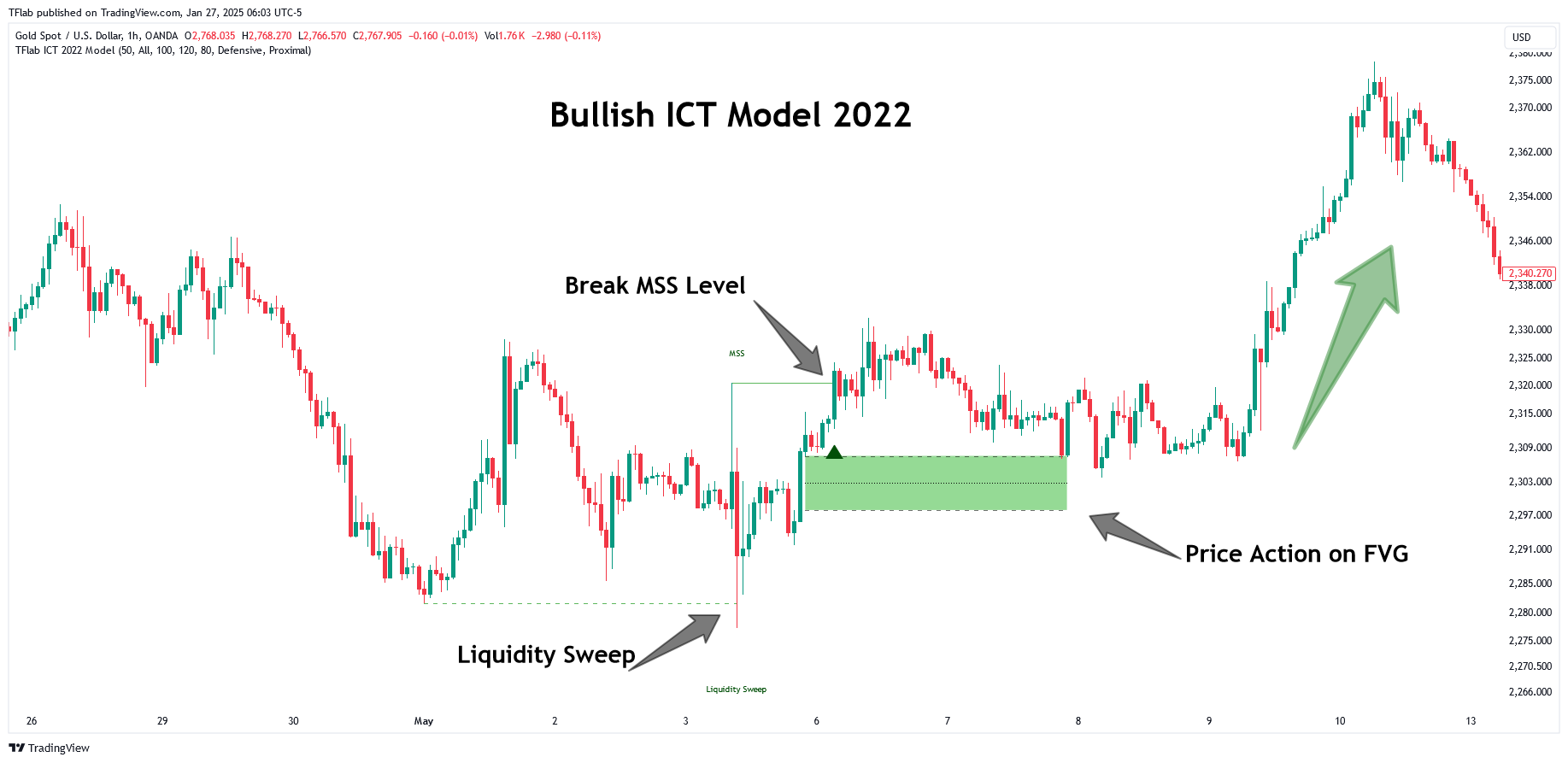 OANDA:XAUUSD Chart Image by TFlab