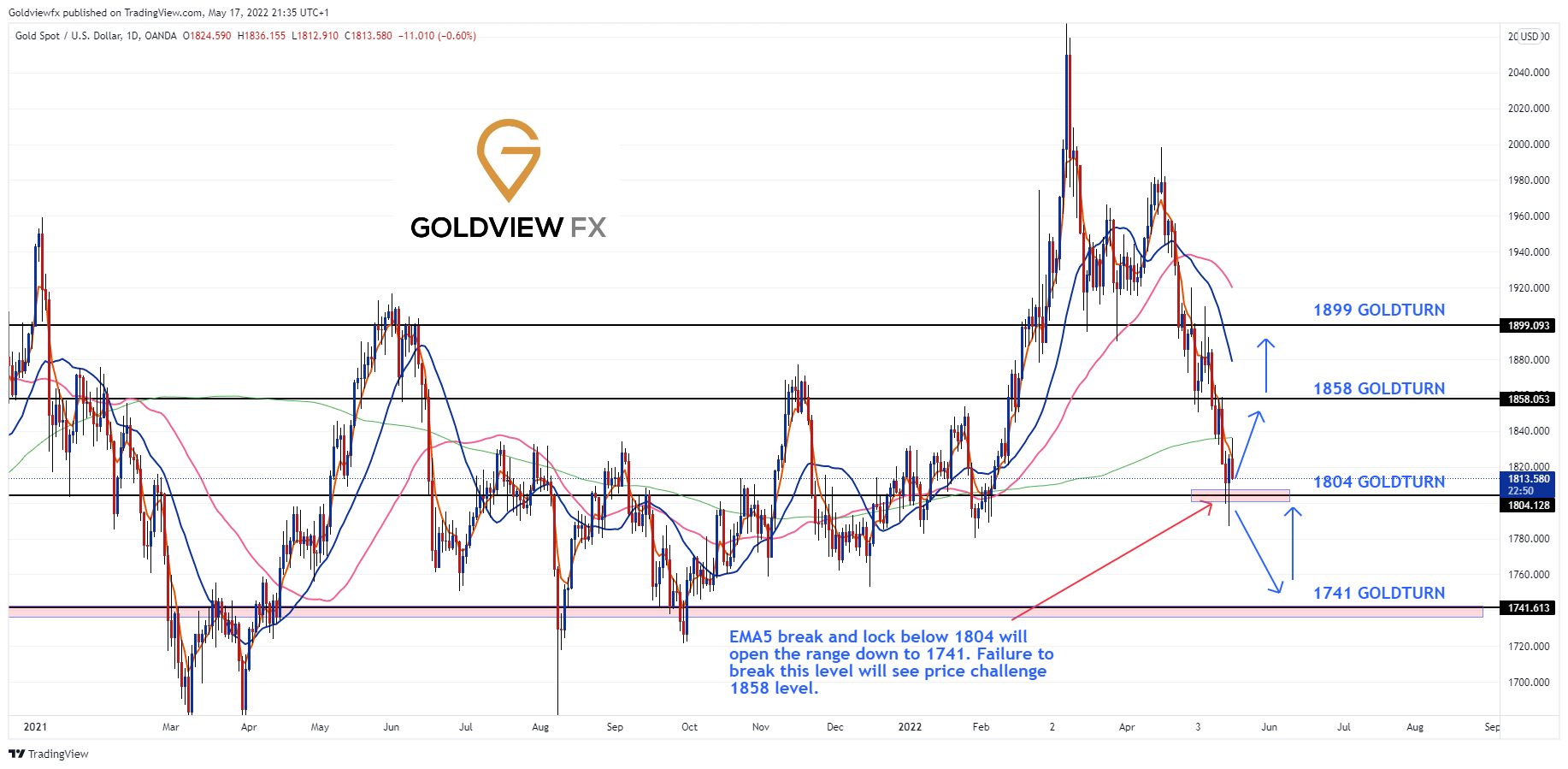 OANDA:XAUUSD Chart Image by Goldviewfx