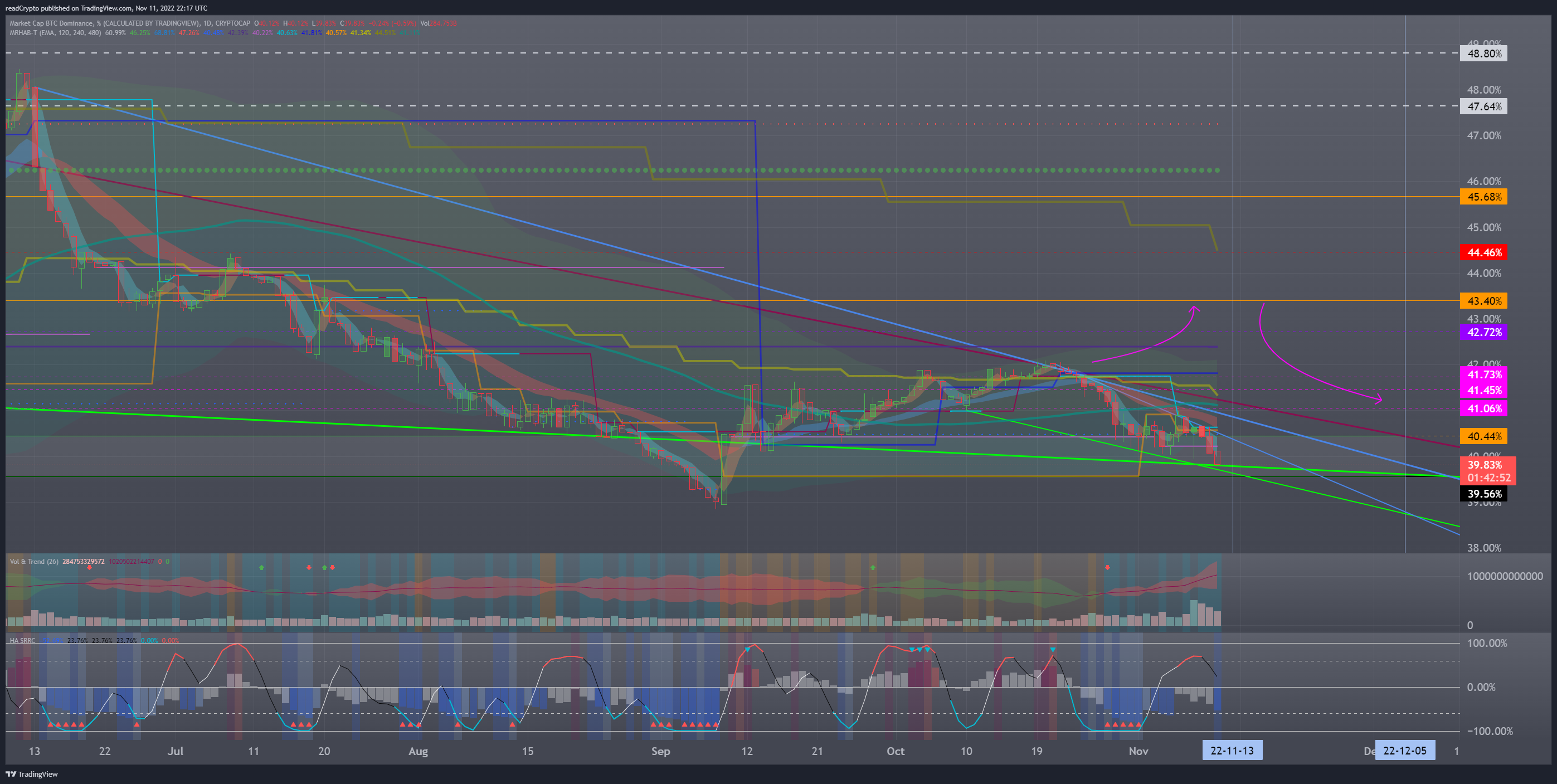 CRYPTOCAP:BTC.D Chart Image by readCrypto