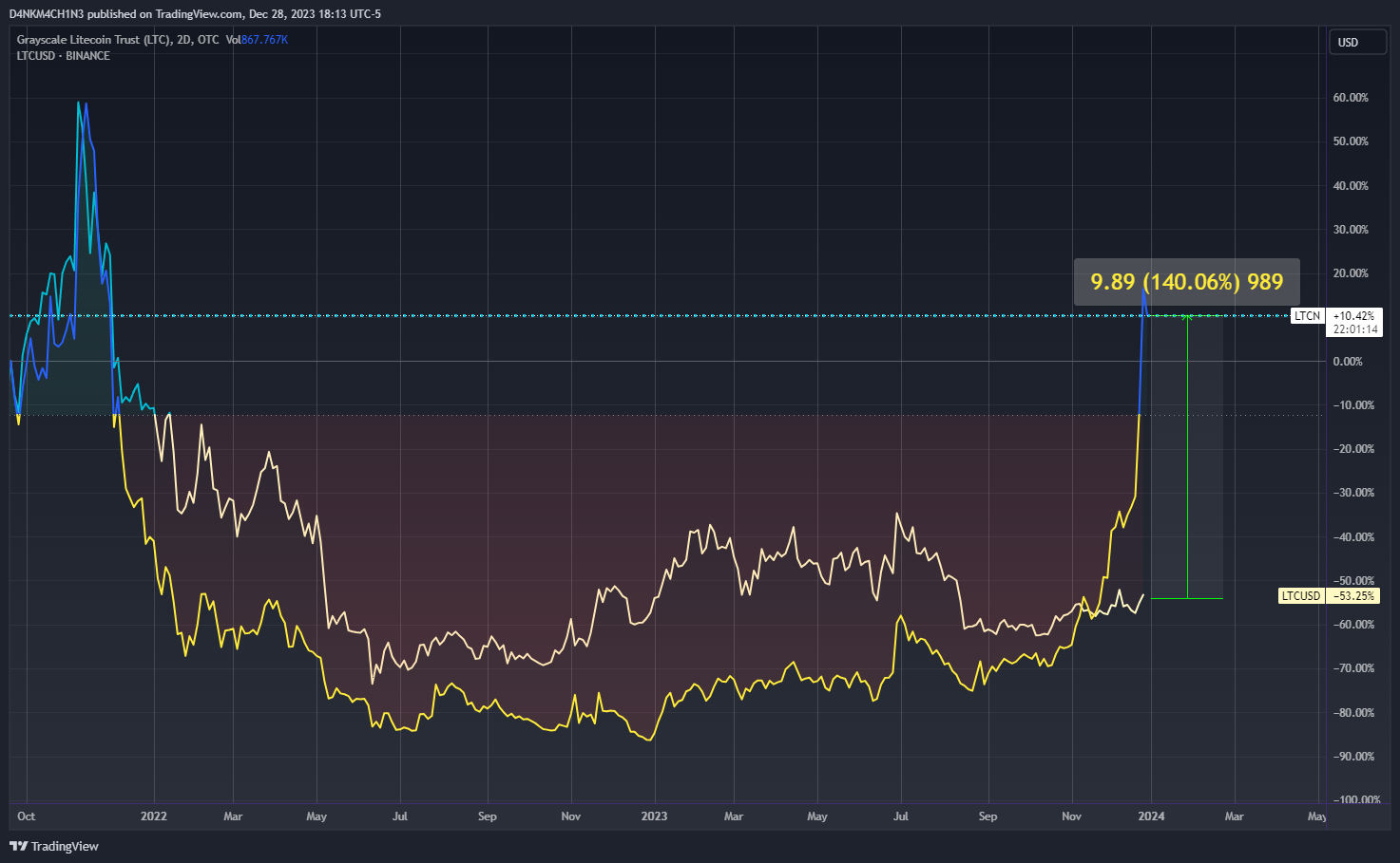 OTC_DLY:LTCN Chart Image by D4NKM4CH1N3