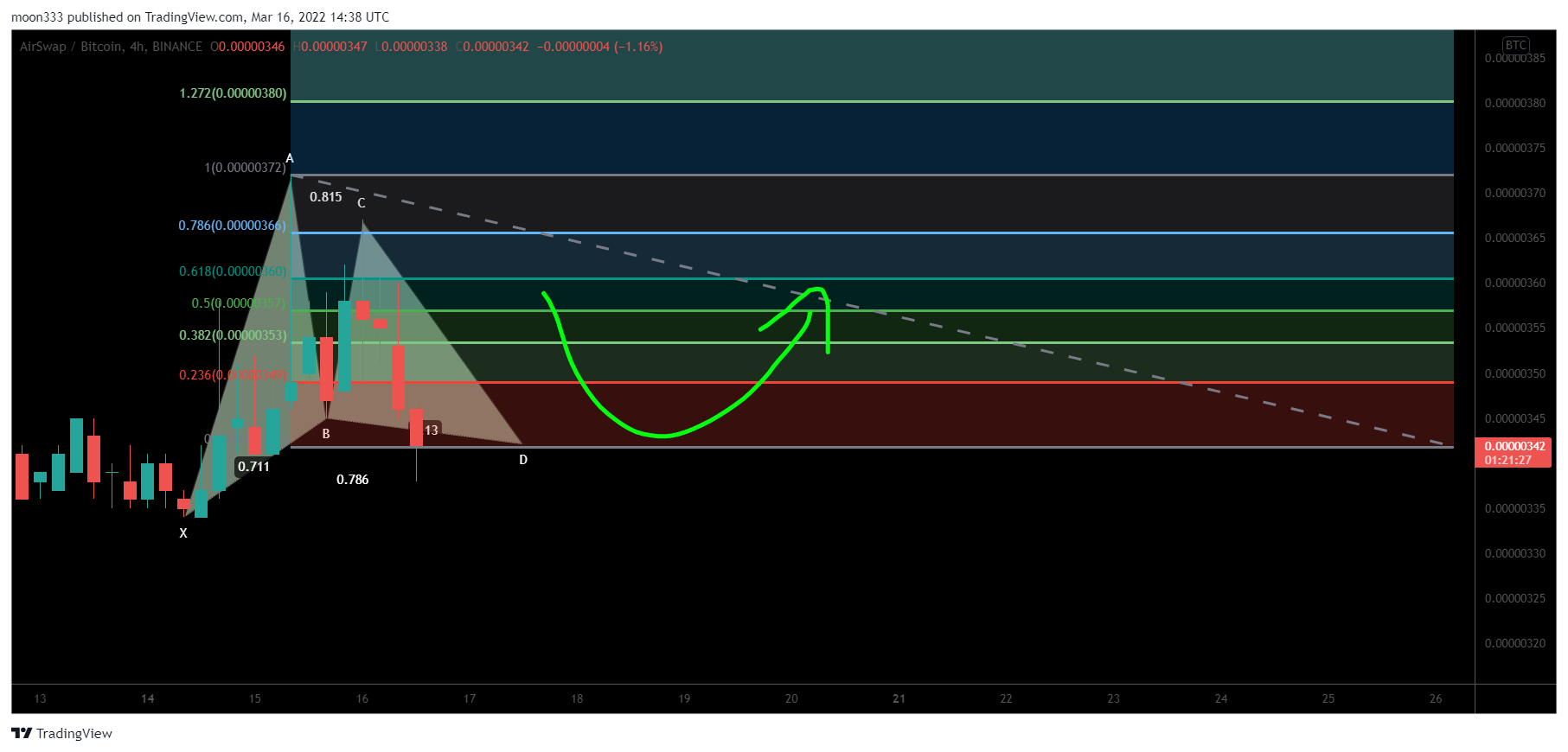 BINANCE:ASTBTC Chart Image by moon333