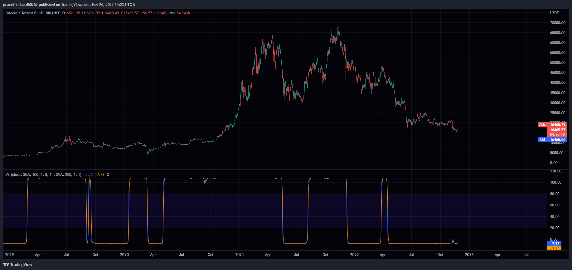 BINANCE:BTCUSDT Chart Image by The_Peaceful_Lizard