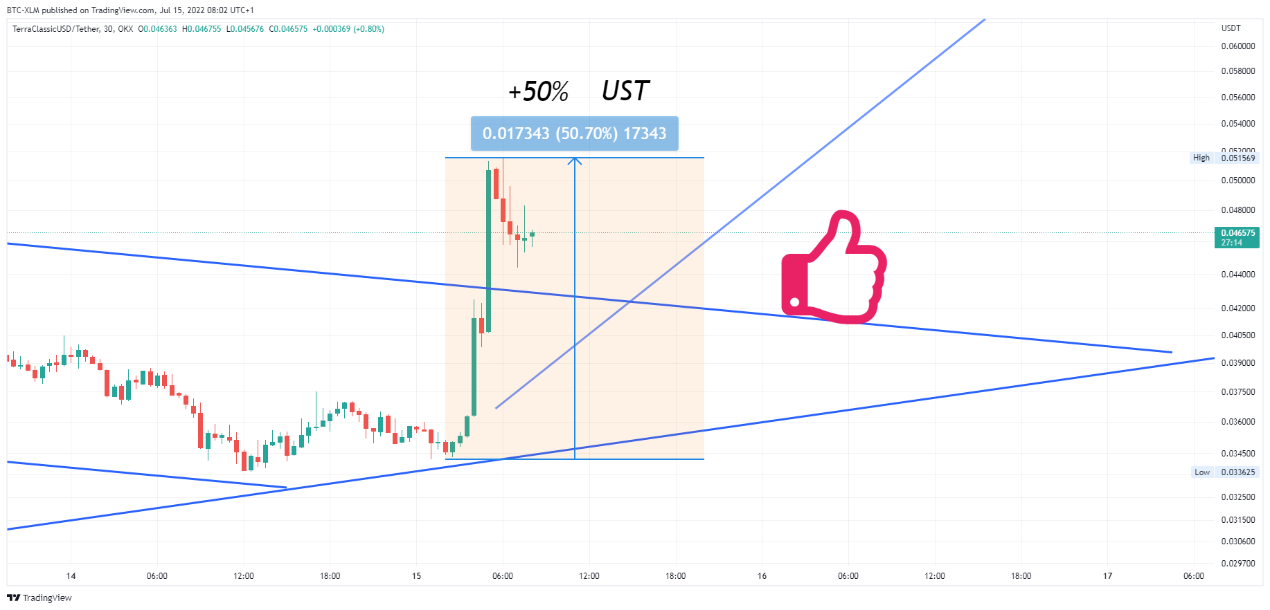OKX:USTCUSDT Chart Image by BTC-XLM