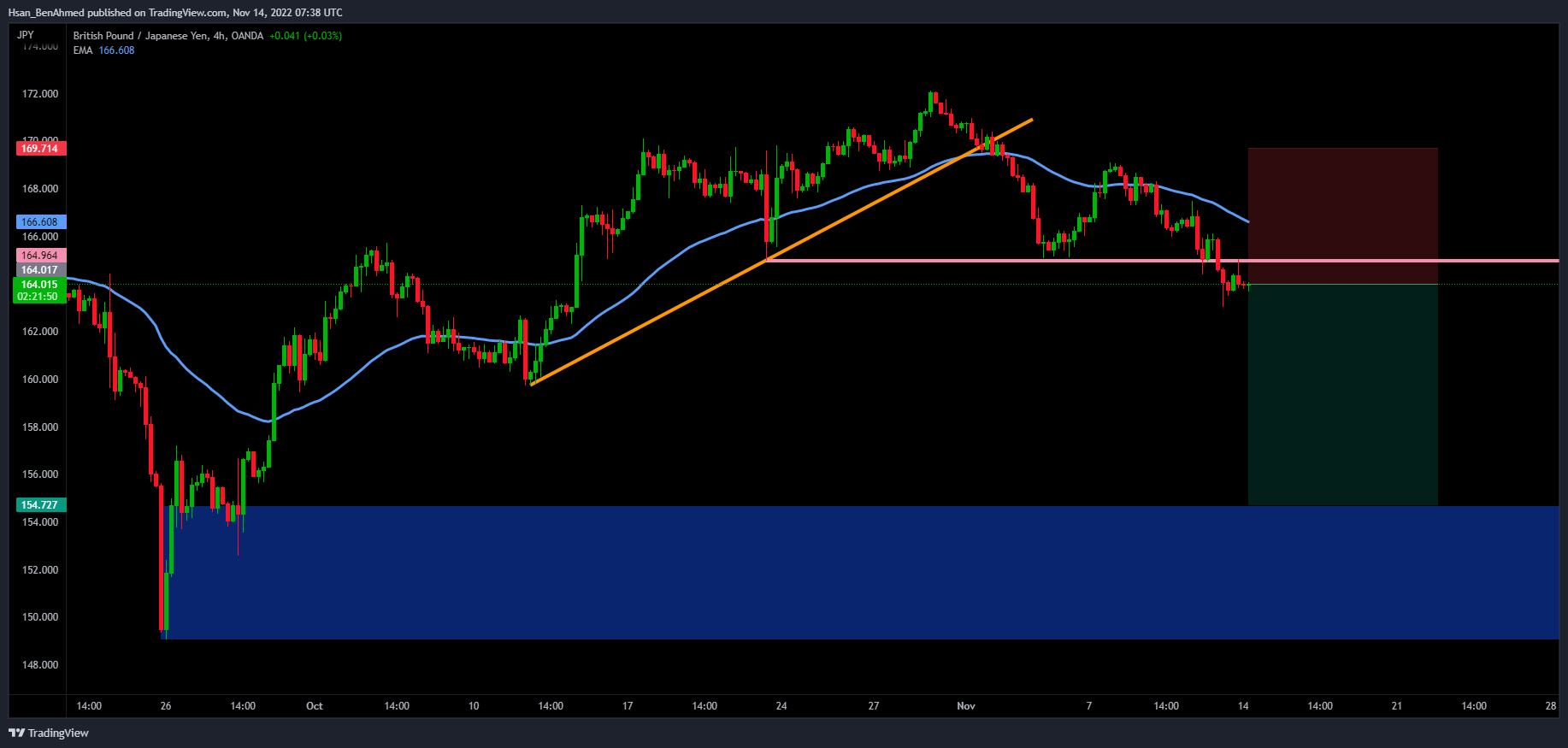 OANDA:GBPJPY Chart Image by Hsan_BenAhmed
