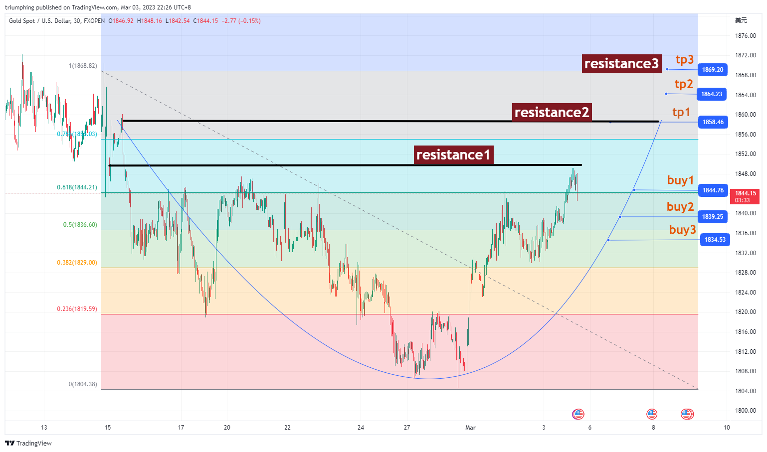 FXOPEN:XAUUSD Chart Image by triumphing