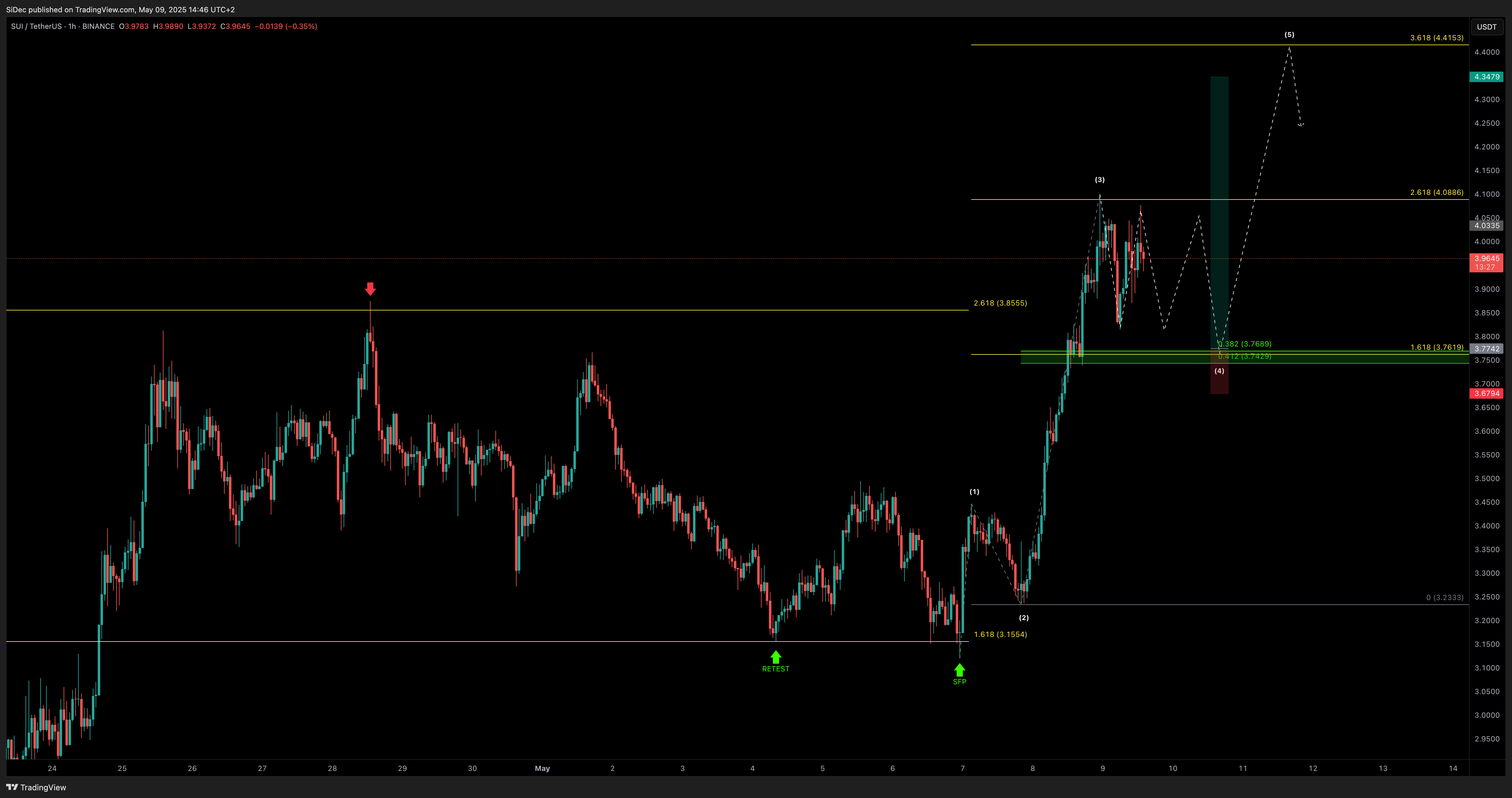 BINANCE:SUIUSDT Chart Image by SiDec