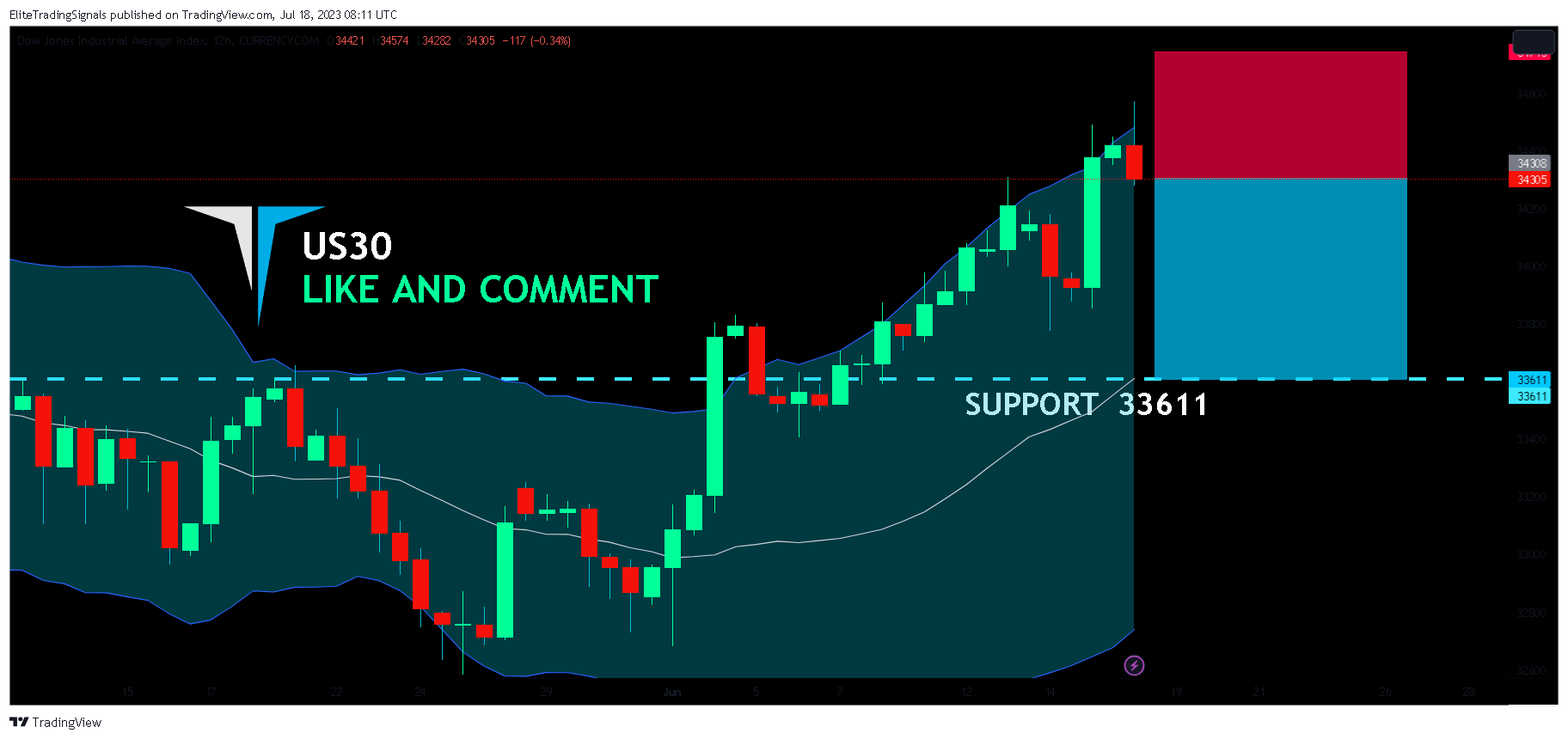 CURRENCYCOM:US30 Chart Image by EliteTradingSignals
