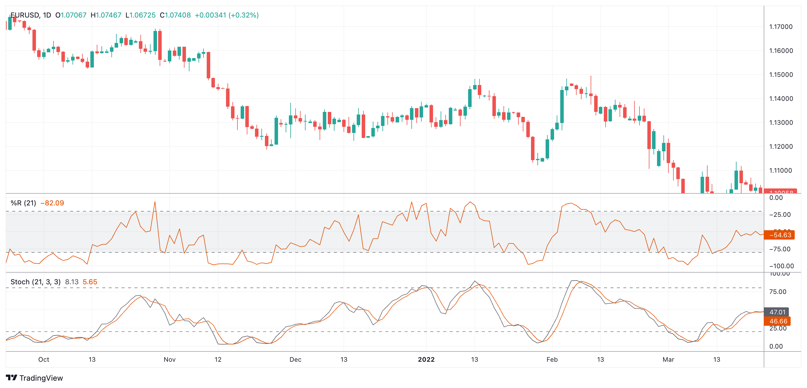EURUSD Chart Image
