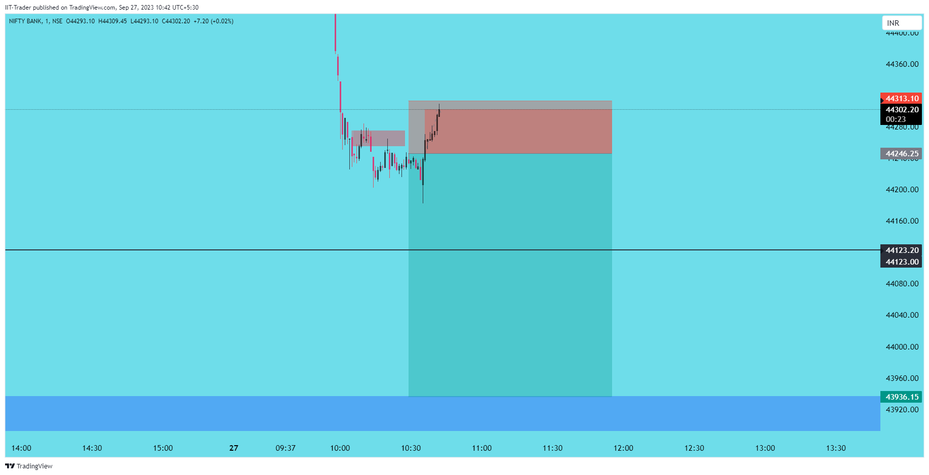 NSE:BANKNIFTY Chart Image by IIT-Trader