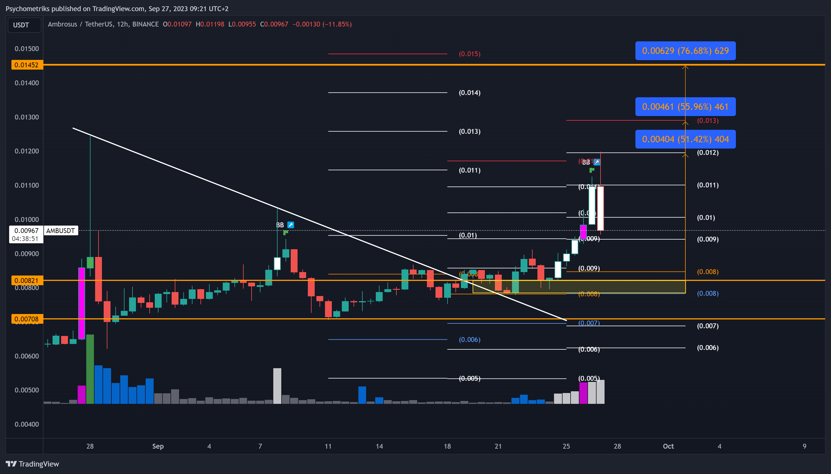 BINANCE:AMBUSDT Chart Image by Psychometriks
