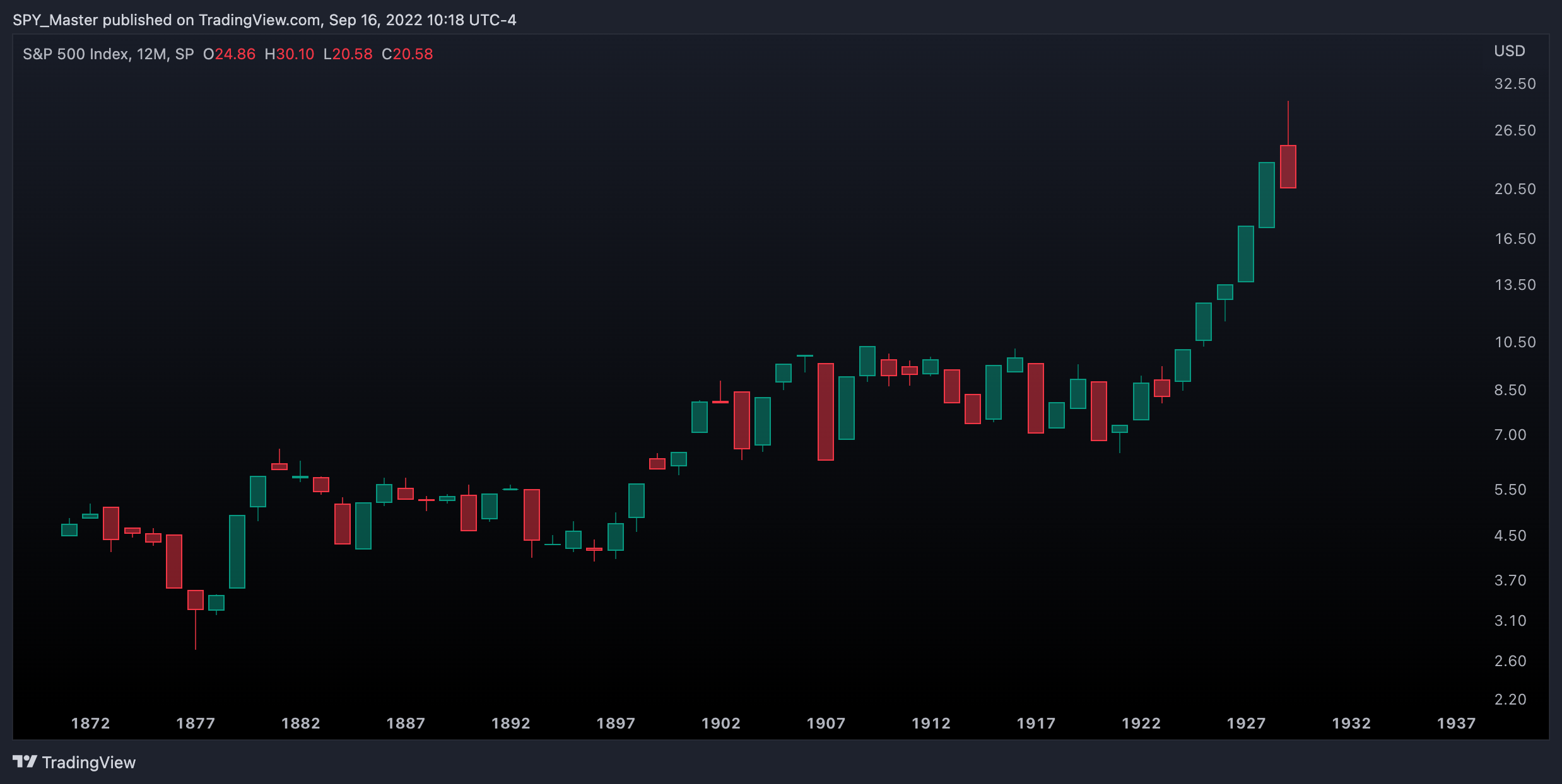 SP:SPX Chart Image by SpyMasterTrades
