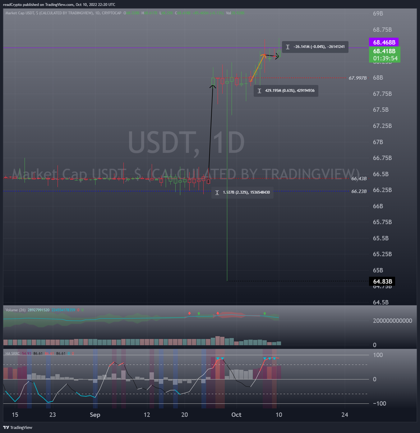 CRYPTOCAP:USDT Chart Image by readCrypto