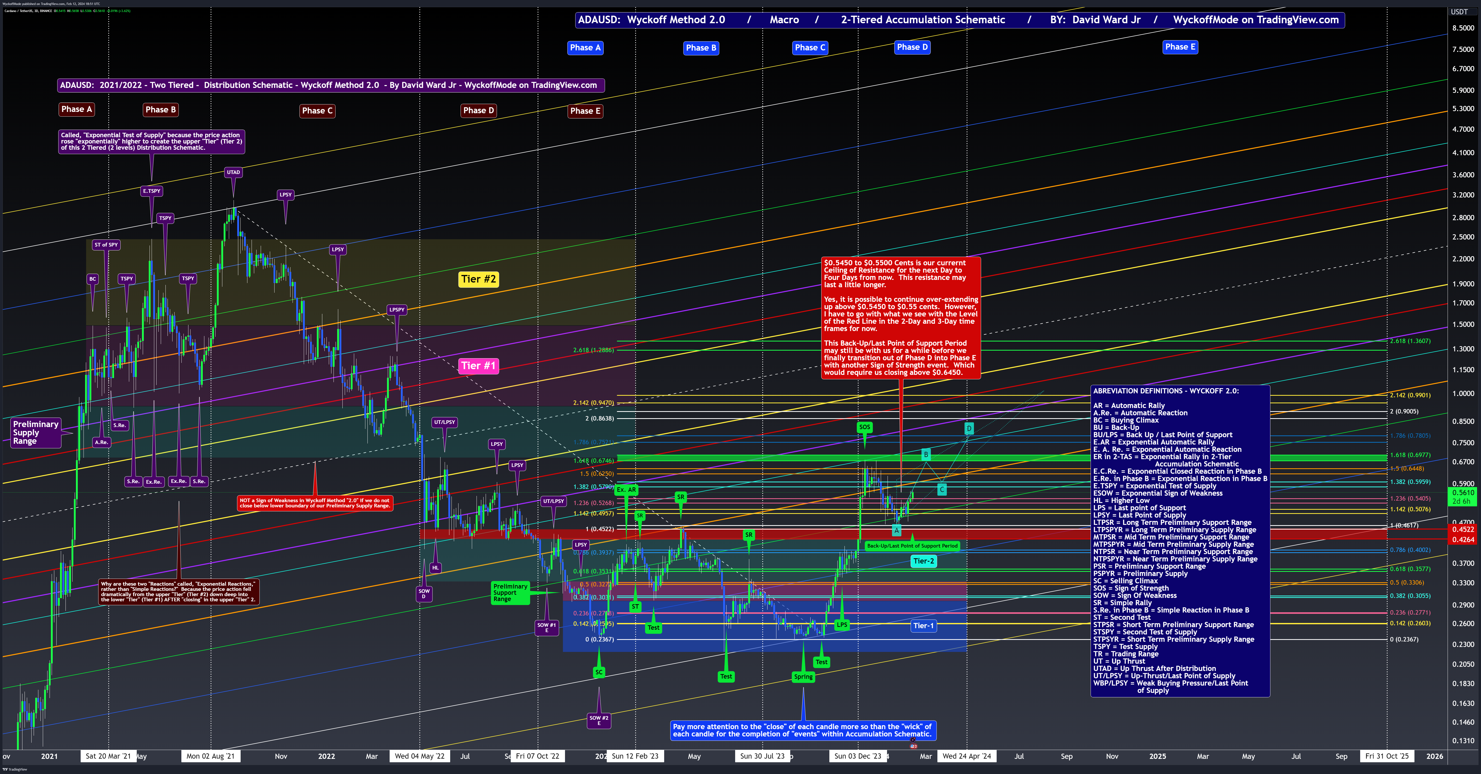 BINANCE:ADAUSDT Chart Image by WyckoffMode