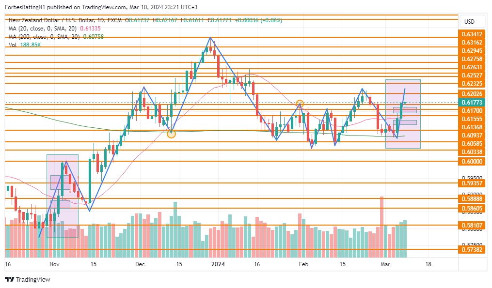 FX:NZDUSD Chart Image by ForbesRatingN1