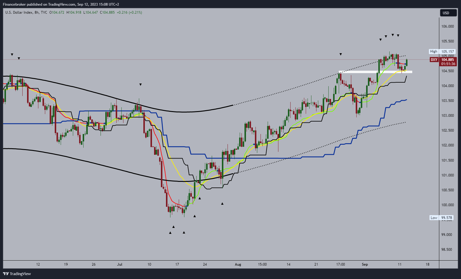 TVC:DXY Chart Image by Financebroker