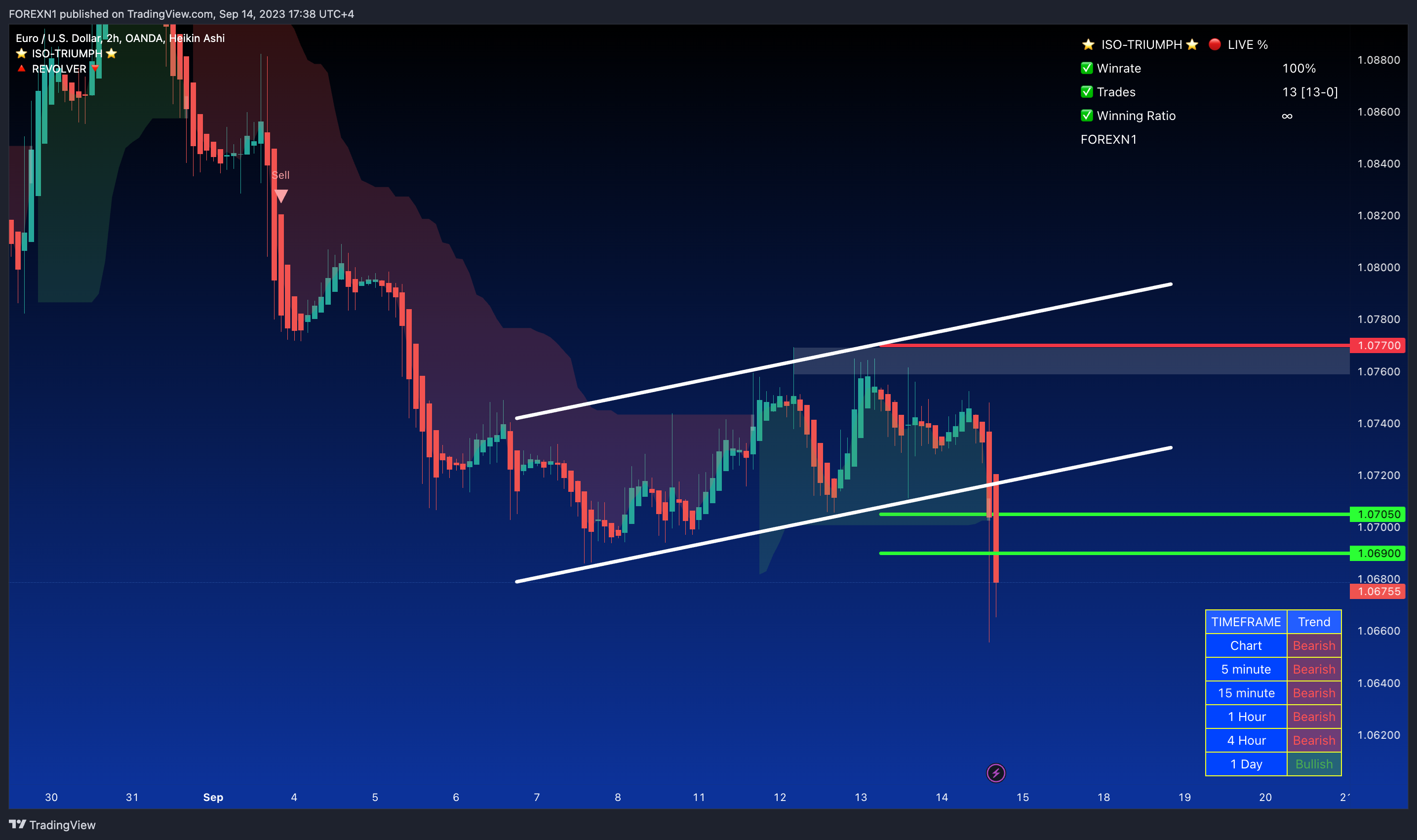 OANDA:EURUSD Chart Image by FOREXN1
