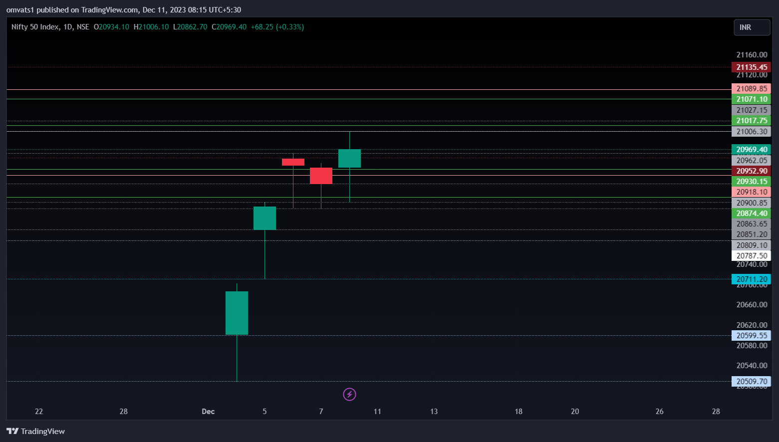NSE:NIFTY Chart Image by omvats1