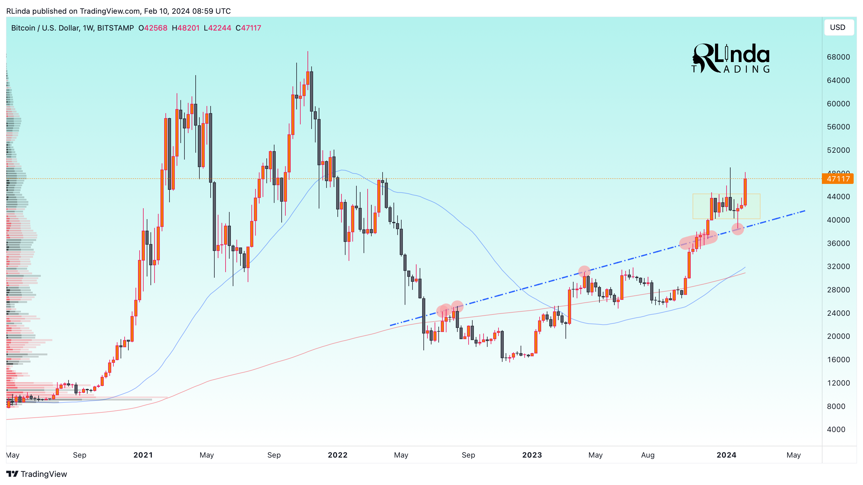 BITSTAMP:BTCUSD Chart Image by RLinda