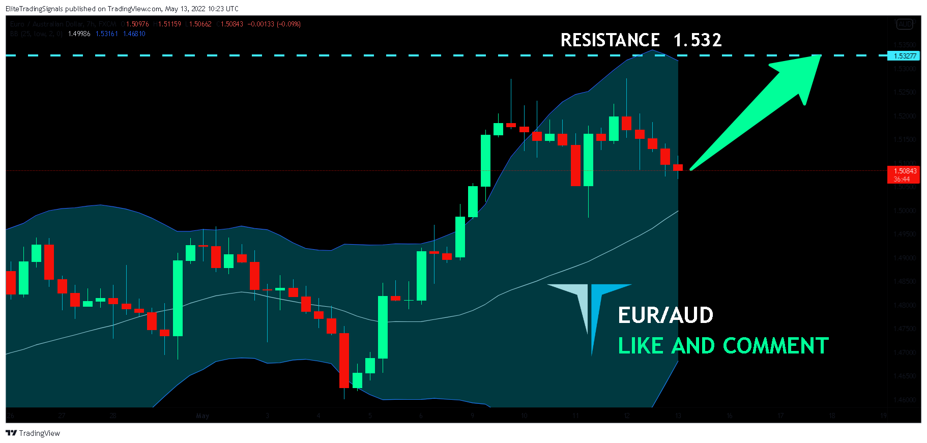 FX:EURAUD Chart Image by EliteTradingSignals