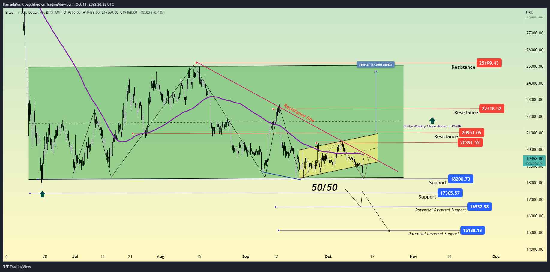 BITSTAMP:BTCUSD Chart Image by HamadaMark